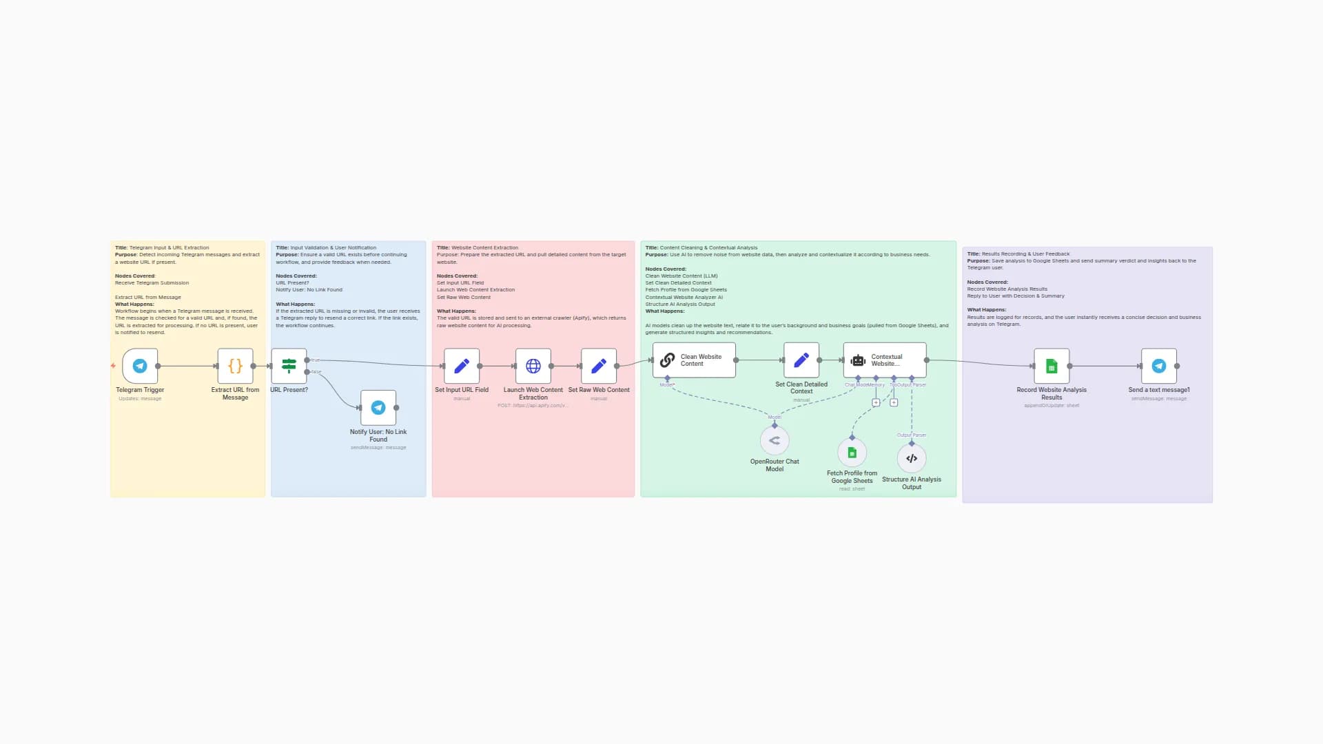 Automate Website Tool Analysis with Telegram, Apify, AI & Google Sheets