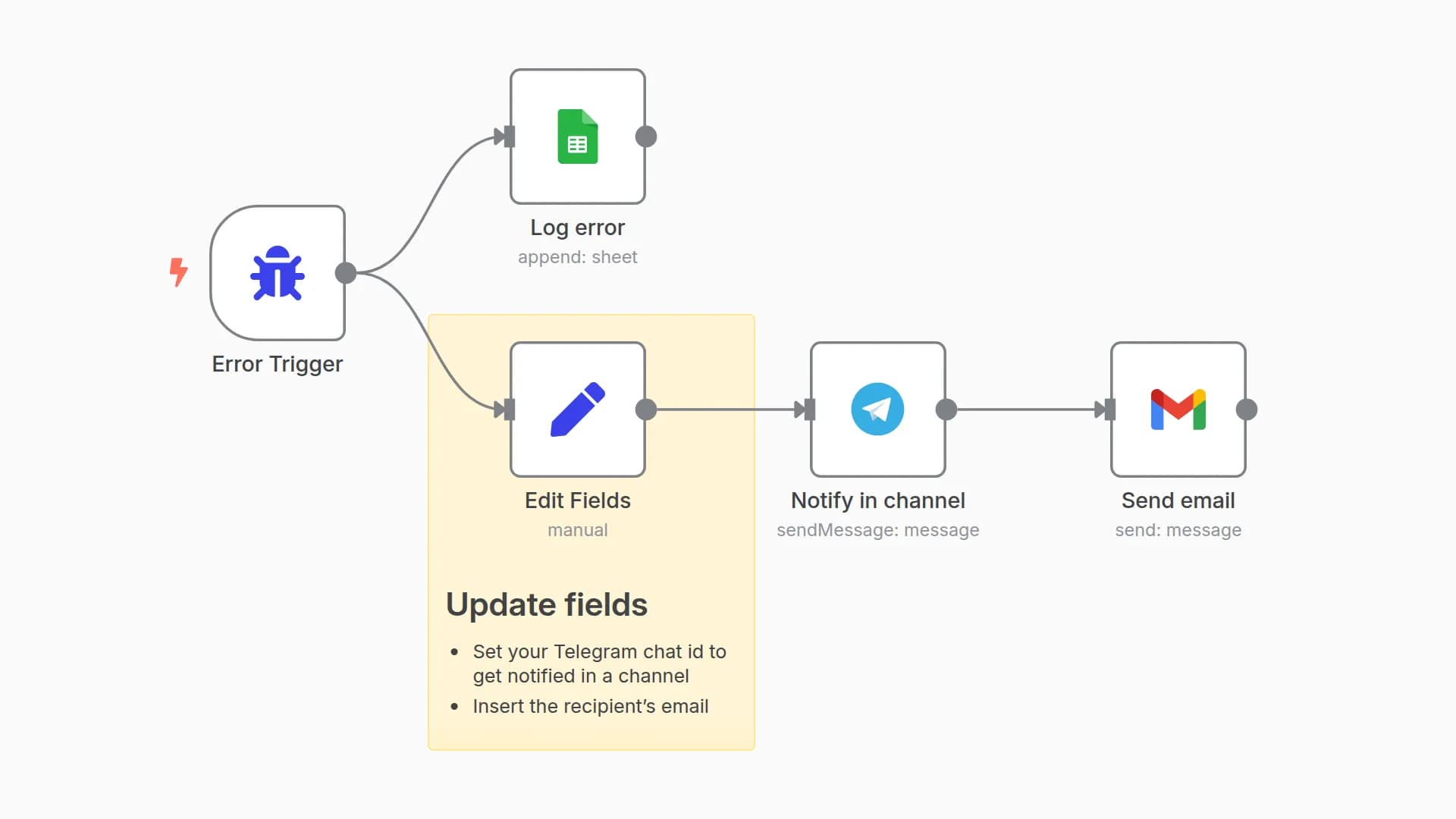 n8n Workflow Error Alerts with Google Sheets, Telegram, and Gmail