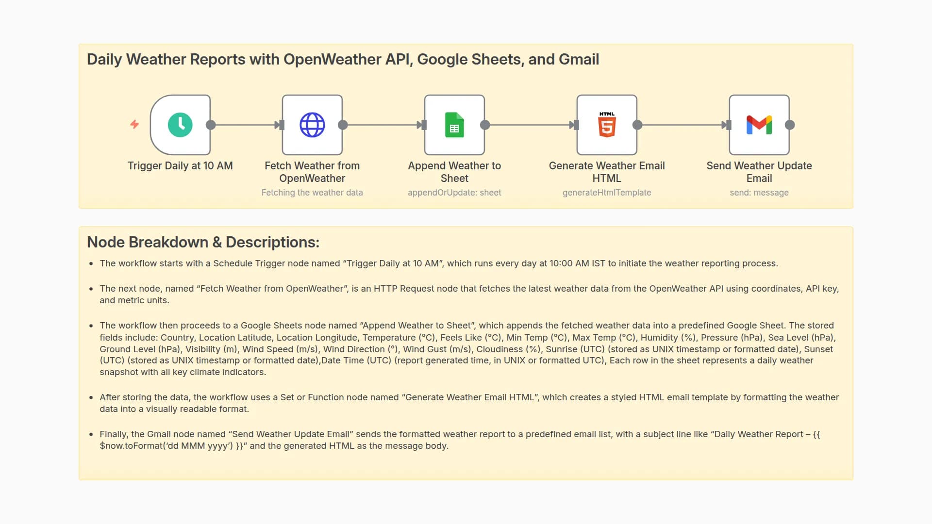 Daily Weather Reports with OpenWeather API, Google Sheets, and Gmail