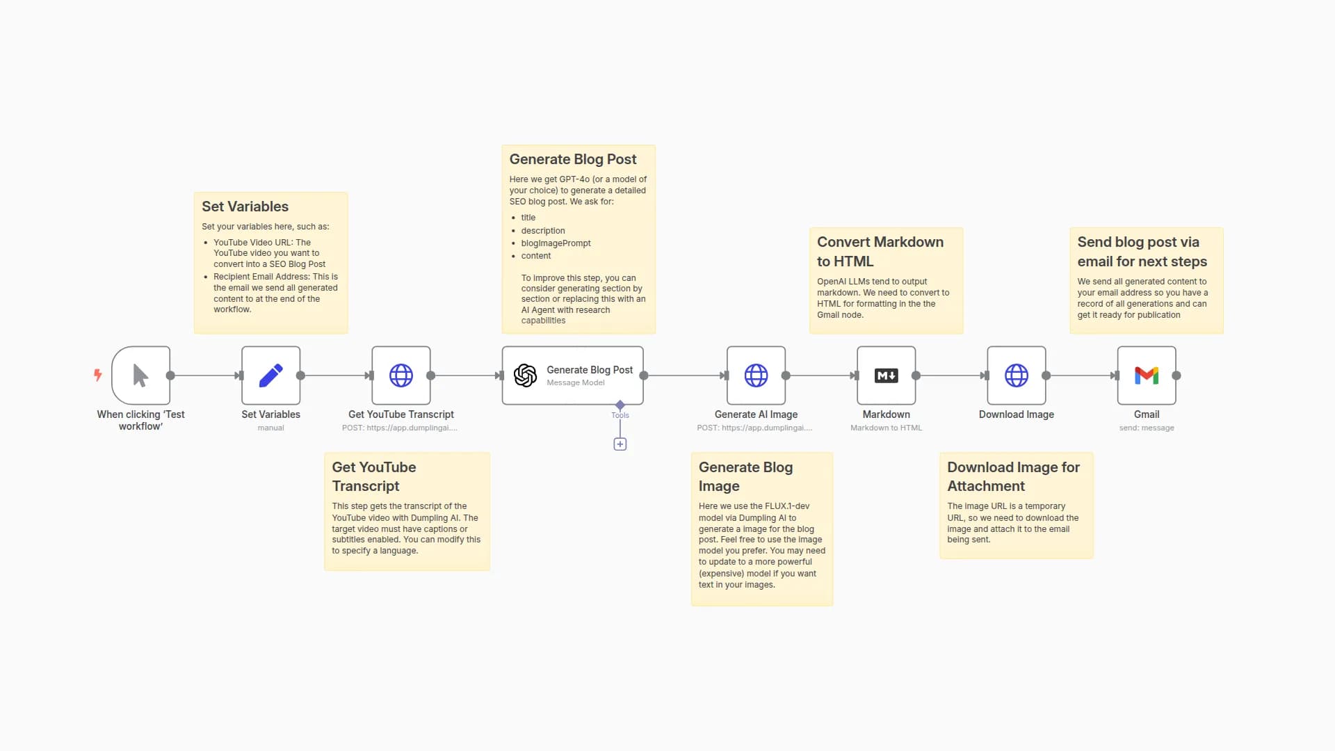 Convert YouTube Videos into SEO Blog Posts with GPT-4o, Dumpling AI, and Flux