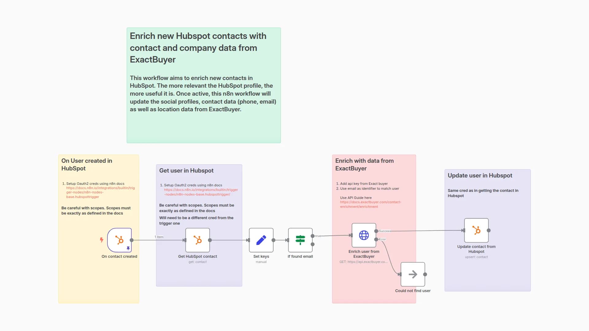 Enrich new Hubspot contacts with contact and company data from ExactBuyer
