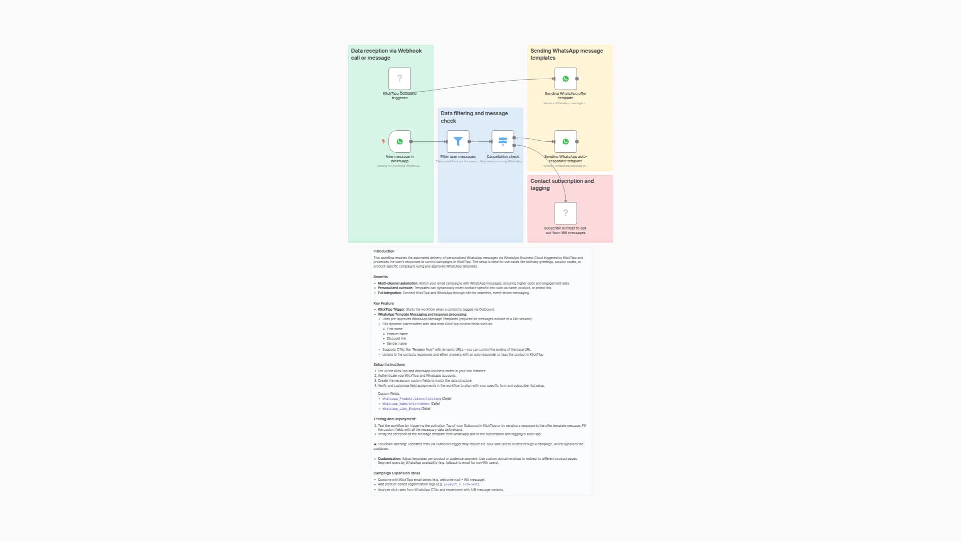 Send Personalized WhatsApp Templates Triggered by KlickTipp with Auto-Responses