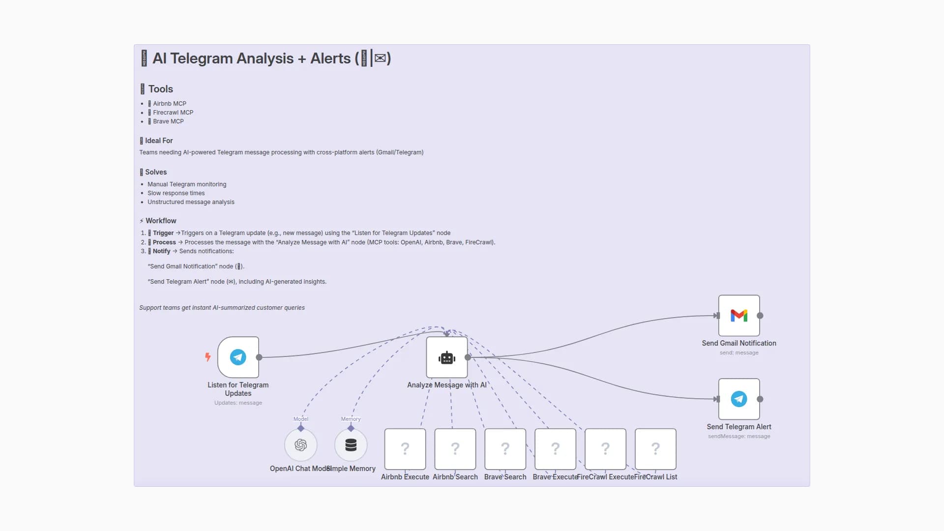 Analyze Telegram Messages with OpenAI and Send Notifications via Gmail & Telegram