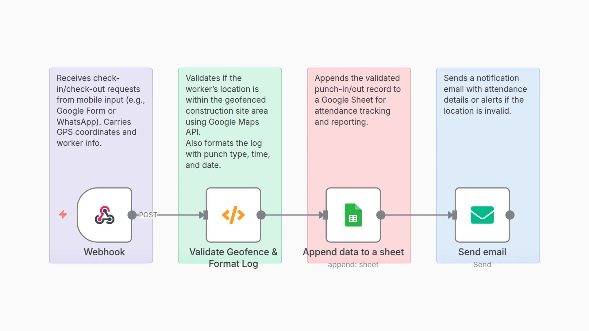 Automate Construction Site Attendance Tracking with Geofencing, Google Sheets & Email Alerts