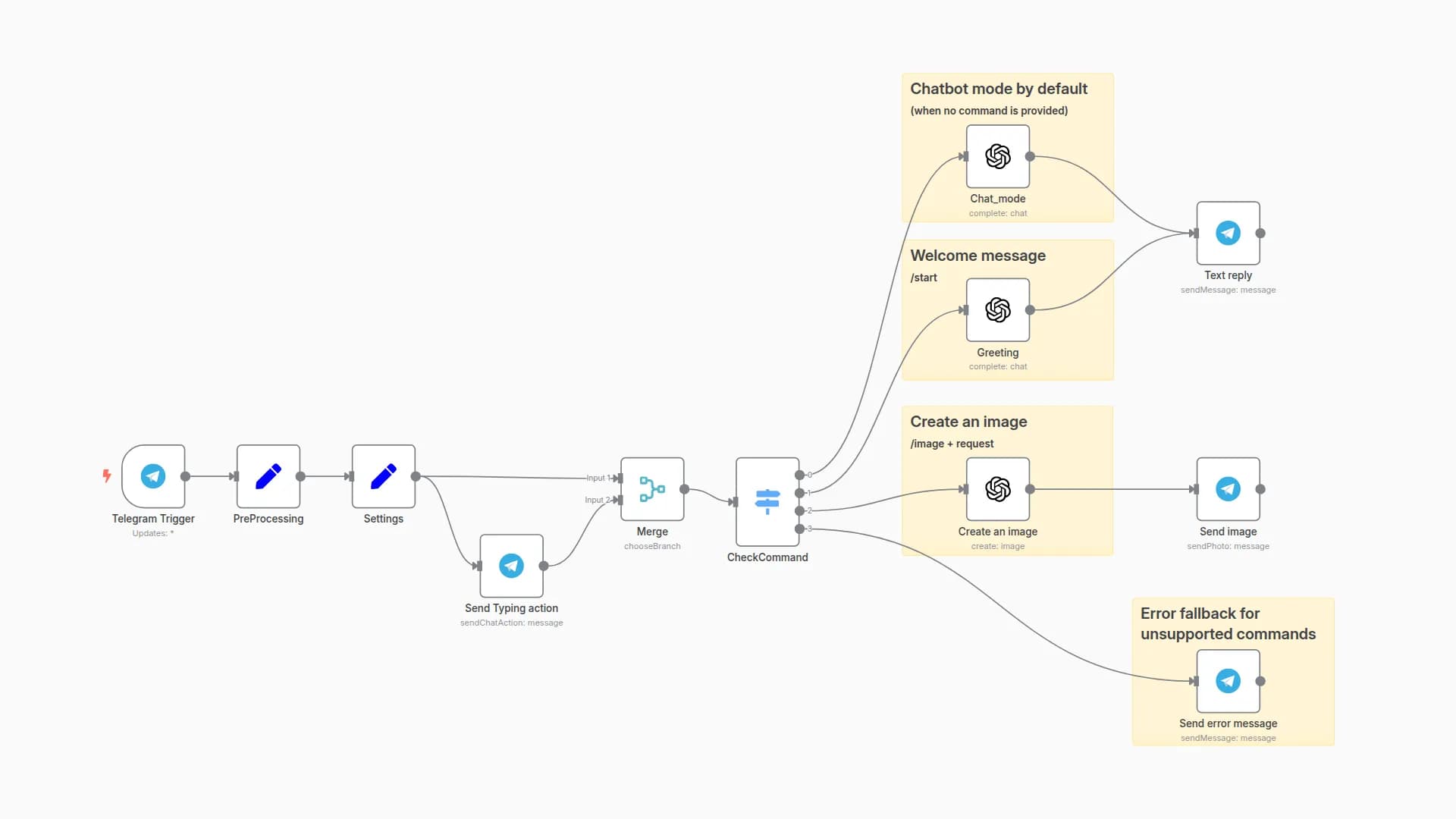 Telegram AI Chatbot