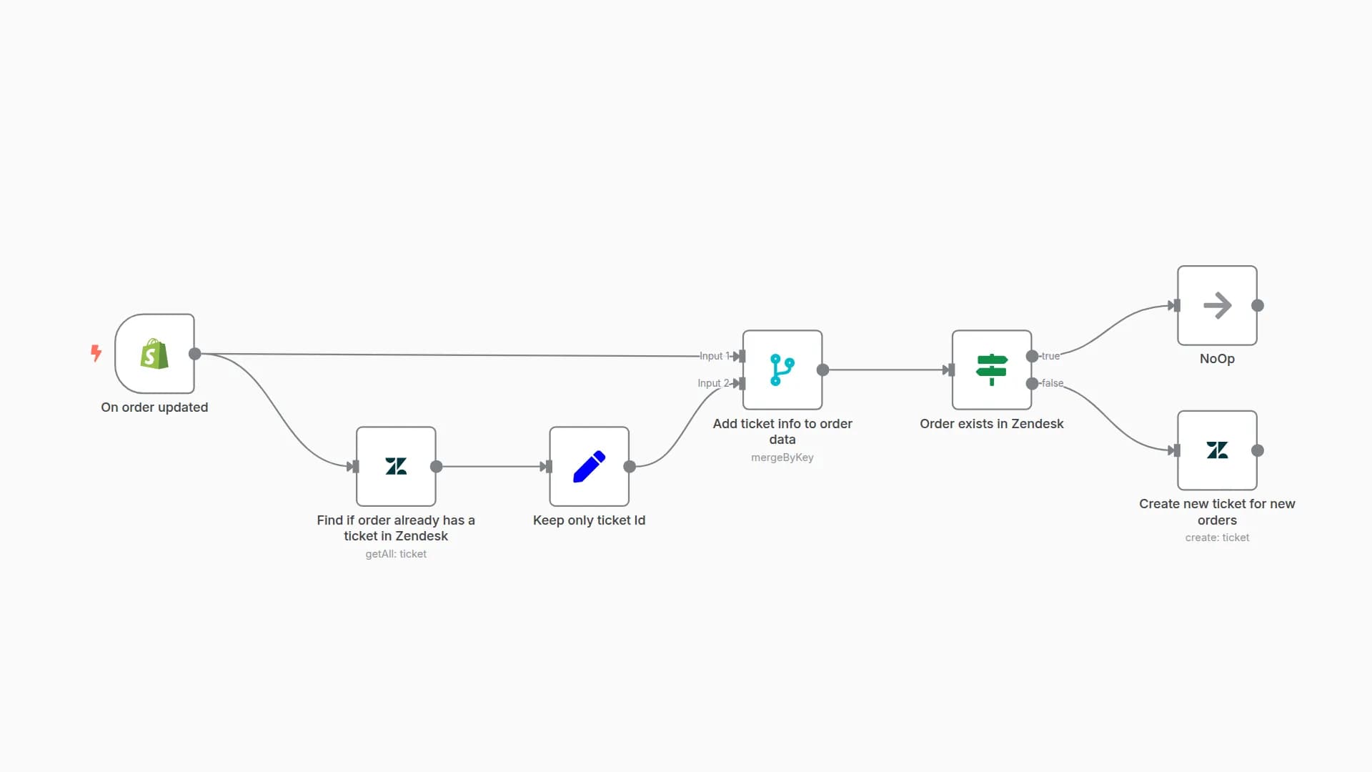 Sync Shopify orders with Zendesk tickets
