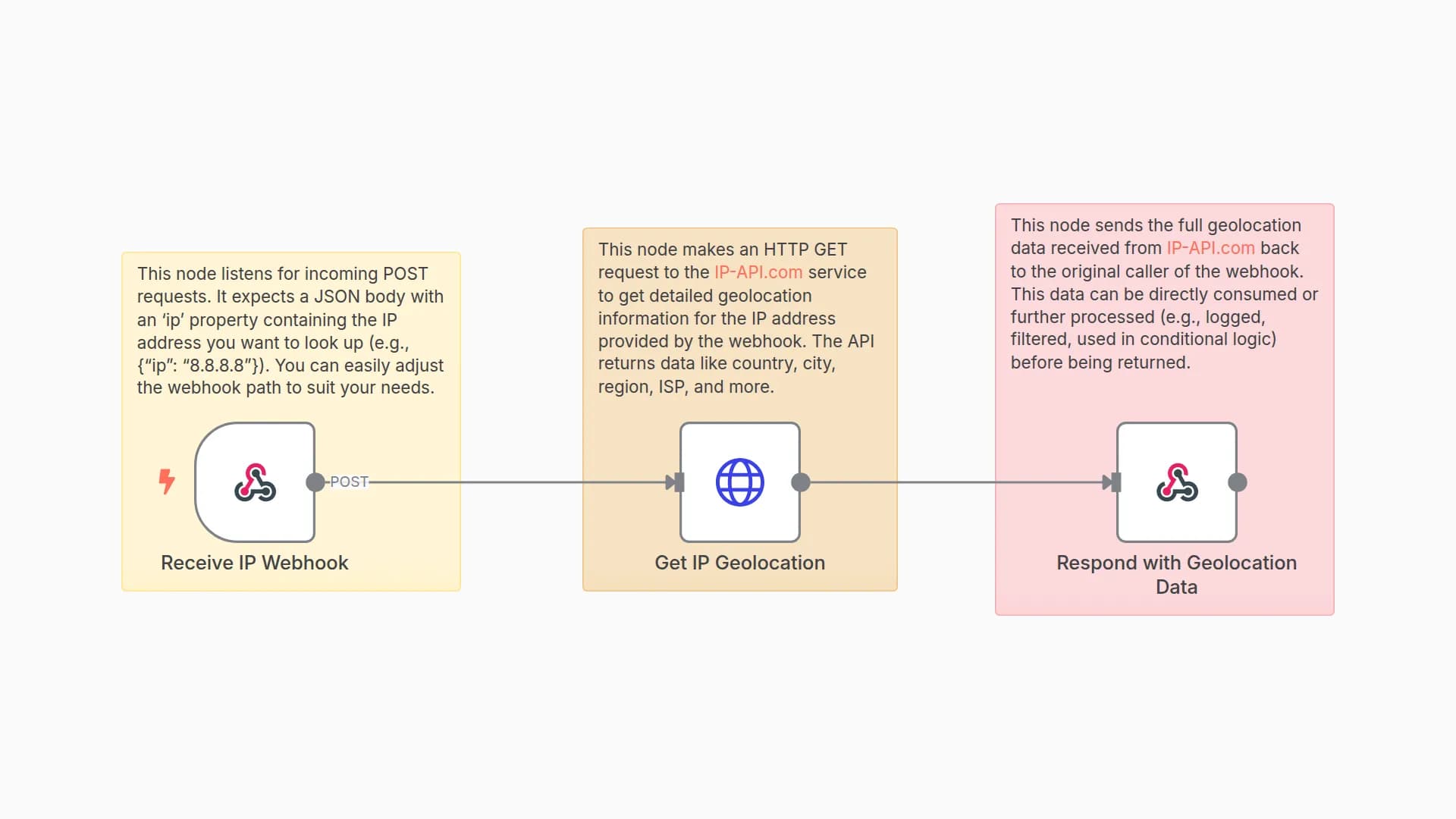 Lookup IP Geolocation Details with IP-API.com via Webhook