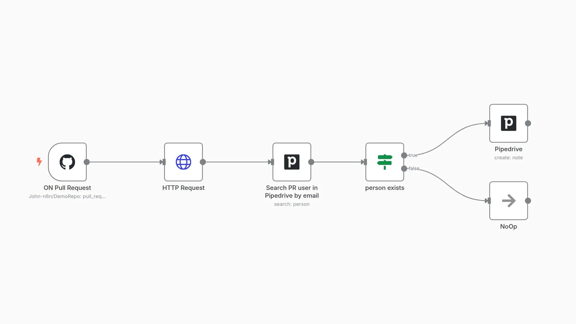 Add a note to Pipedrive's contact once PR is added on GitHub