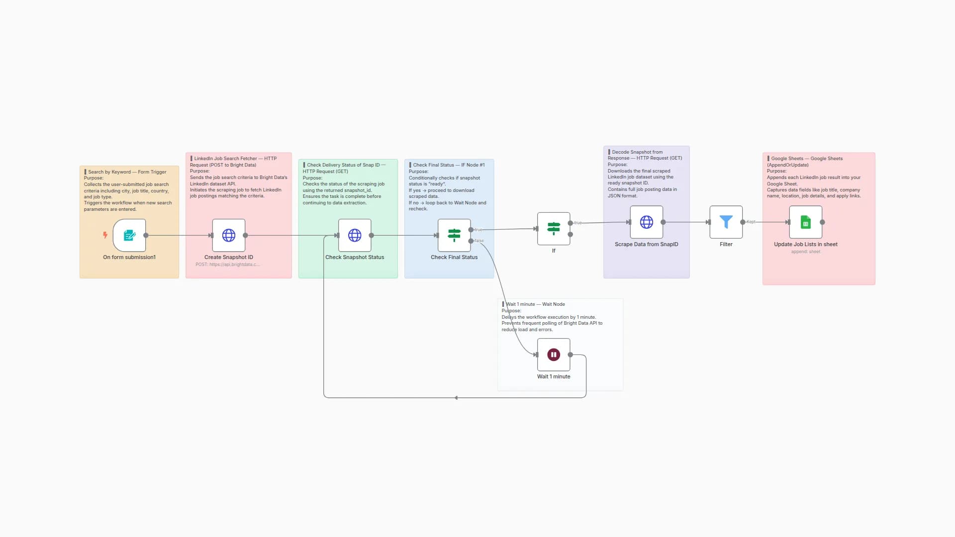 LinkedIn Job Finder Automation using Bright Data API & Google Sheets