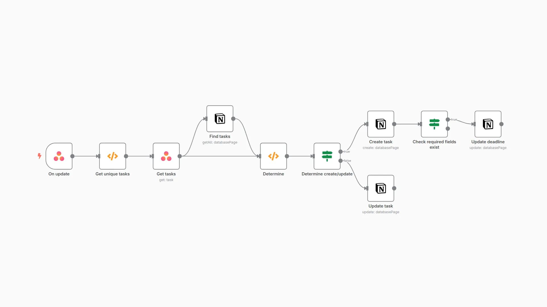 Sync tasks data between Notion and Asana