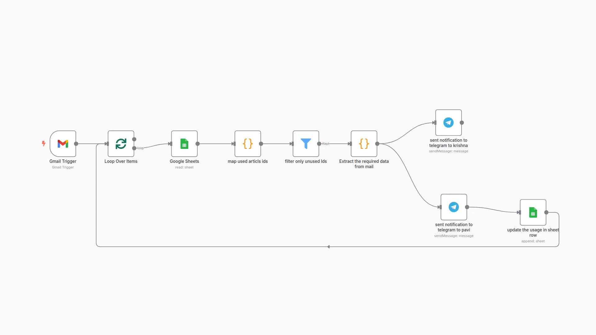 Track HDFC Credit Card Transactions with Google Sheets and Telegram Notifications