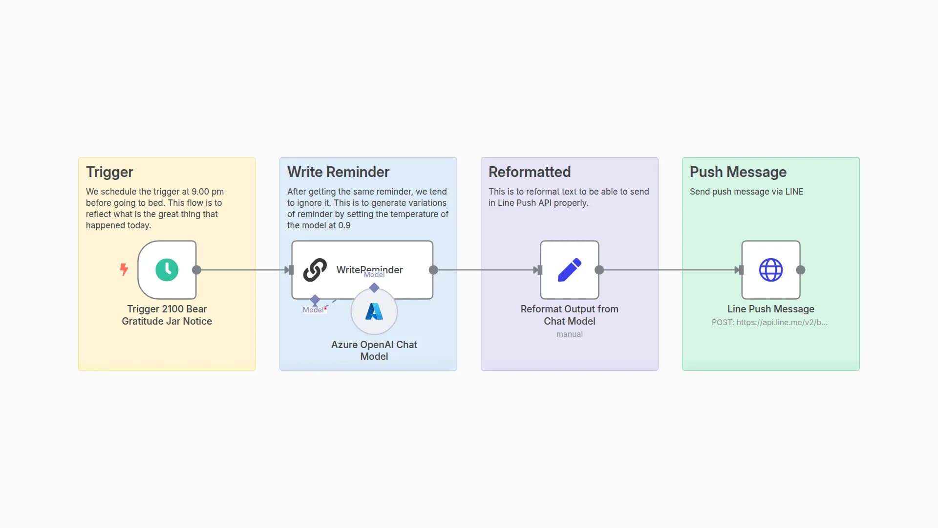 AI-Powered Gratitude Reminder Workflow for LINE