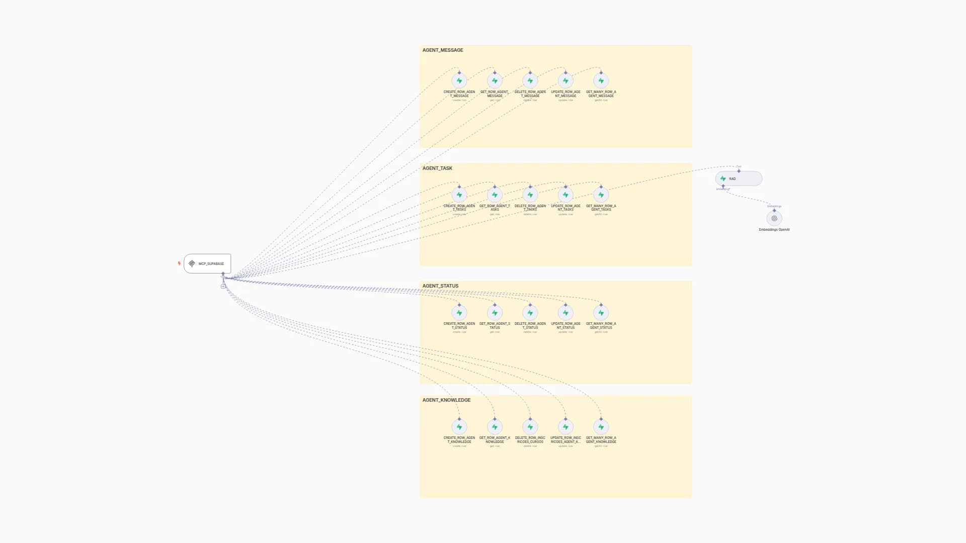 MCP Supabase Server for AI Agent with RAG & Multi-Tenant CRUD