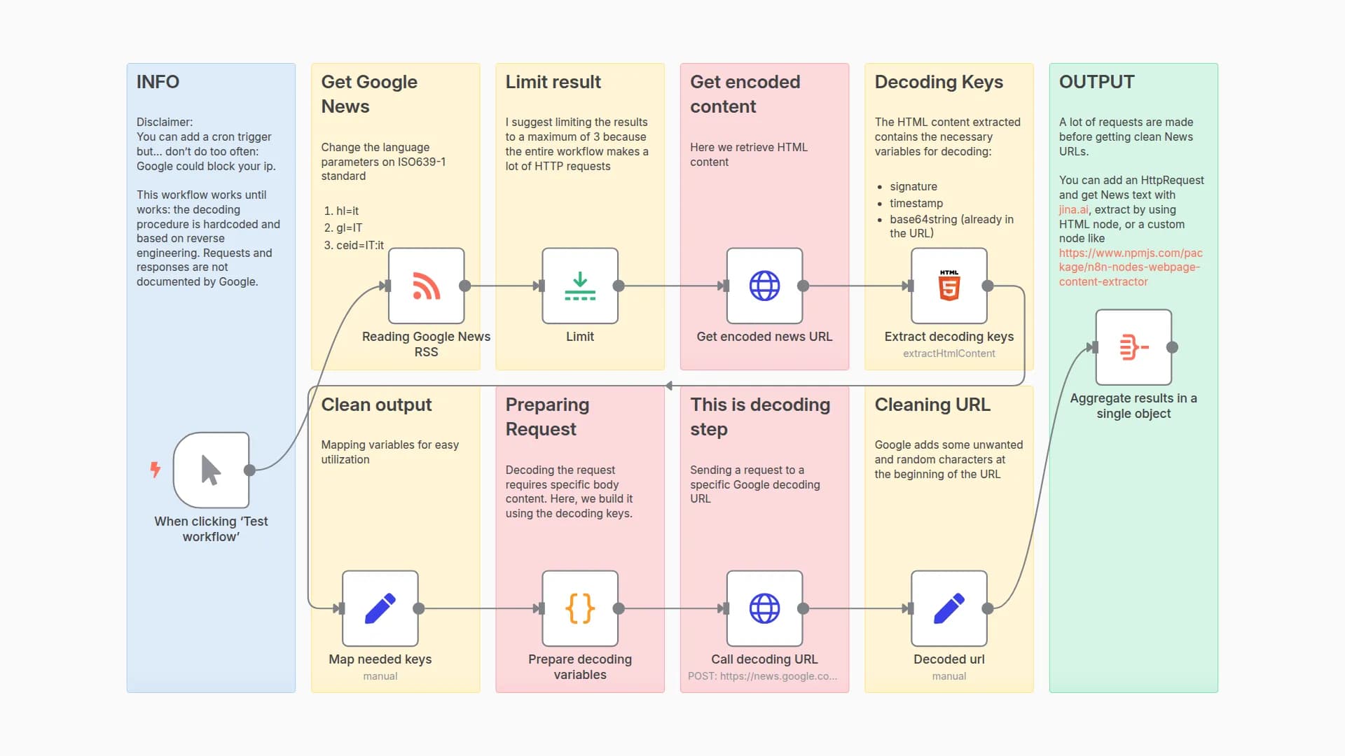 Extract And Decode Google News RSS URLs to Clean Article Links