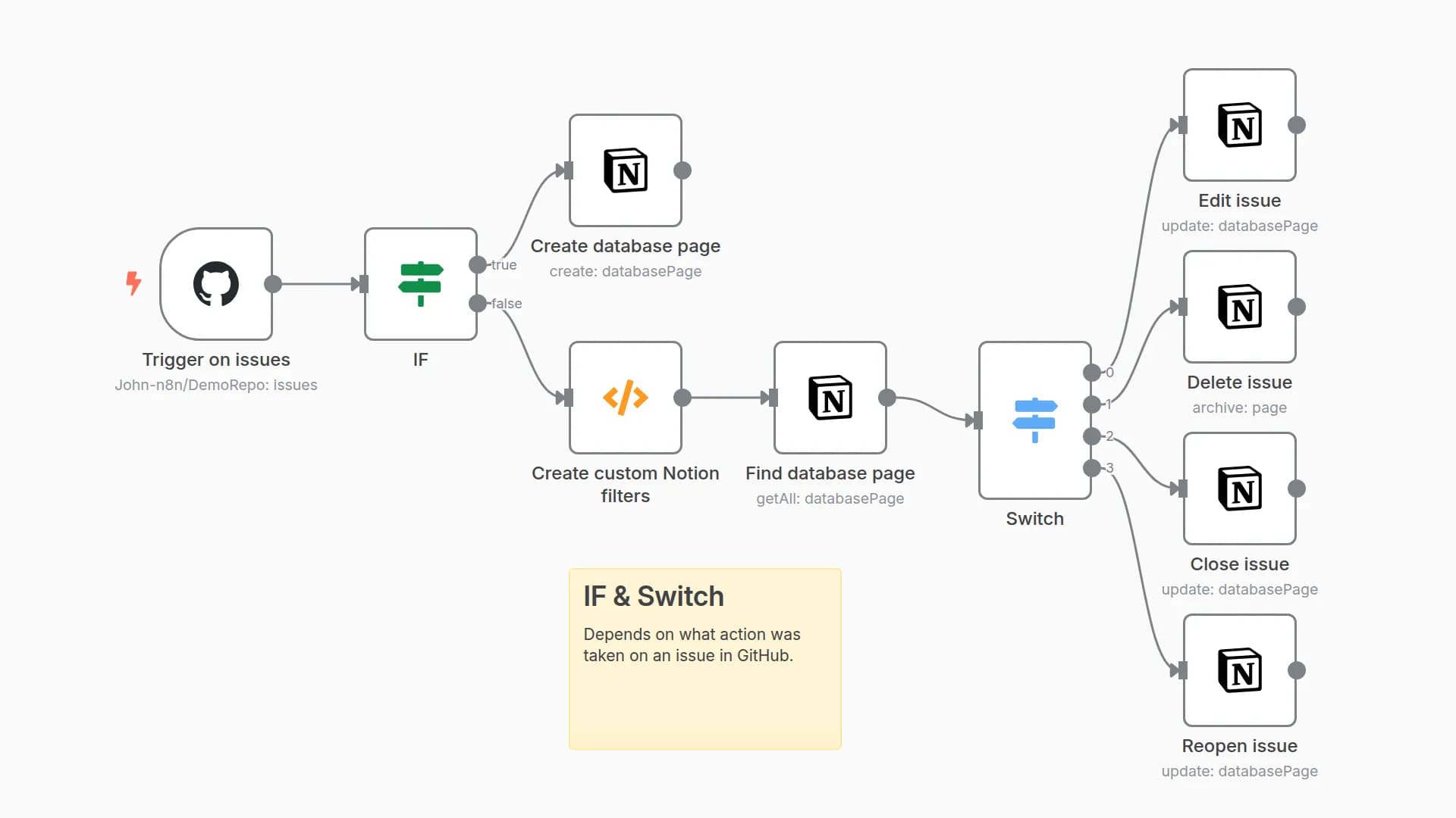 Sync your GitHub issues to your Notion database