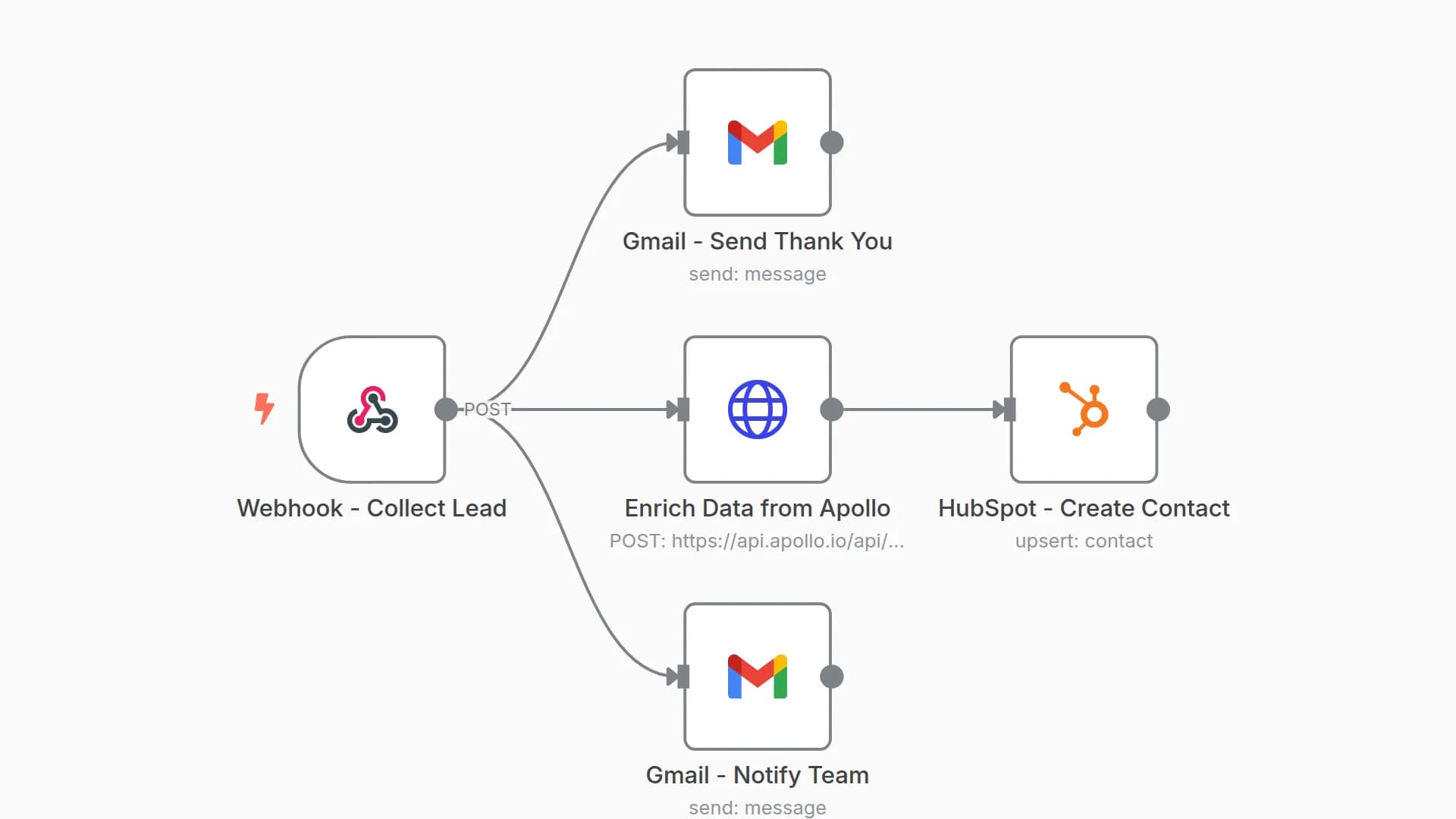 Website Lead Capture with Apollo.io Enrichment, HubSpot Storage & Gmail Notifications