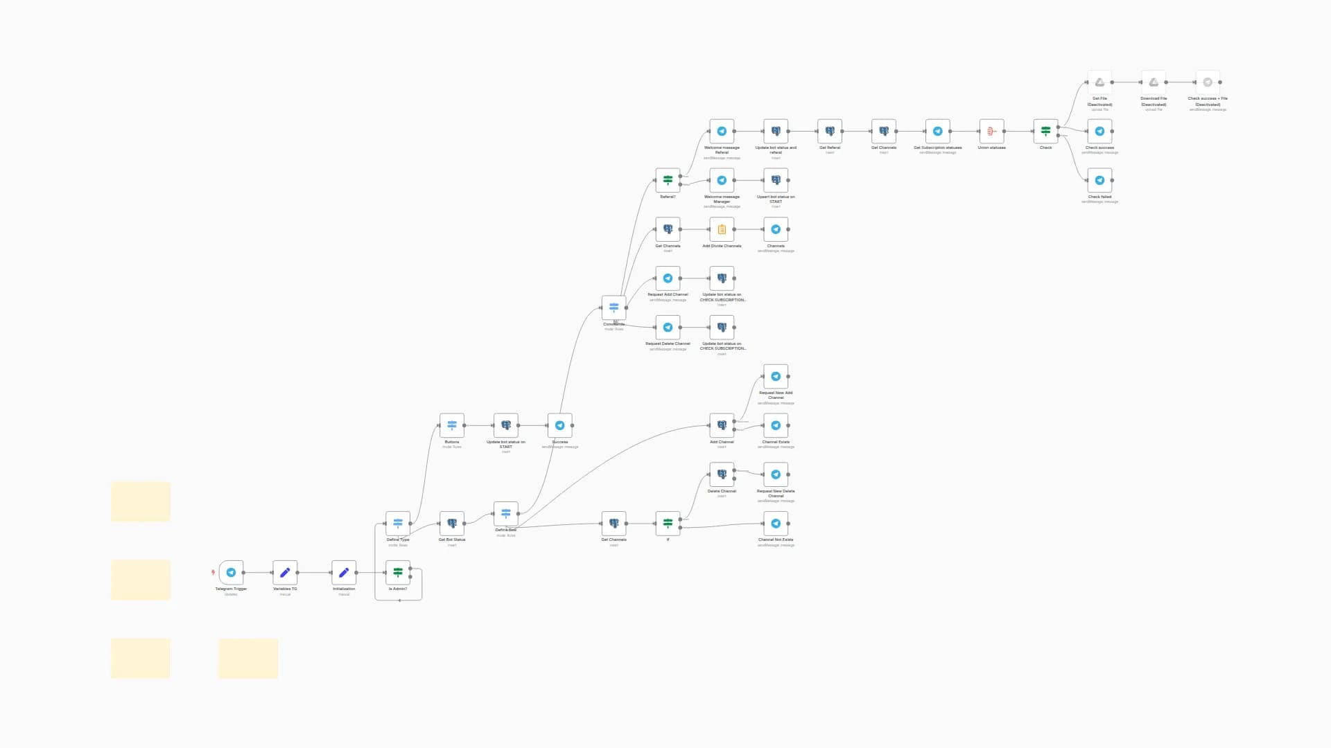 Verify Telegram Channel Subscriptions with Access Control using Postgres