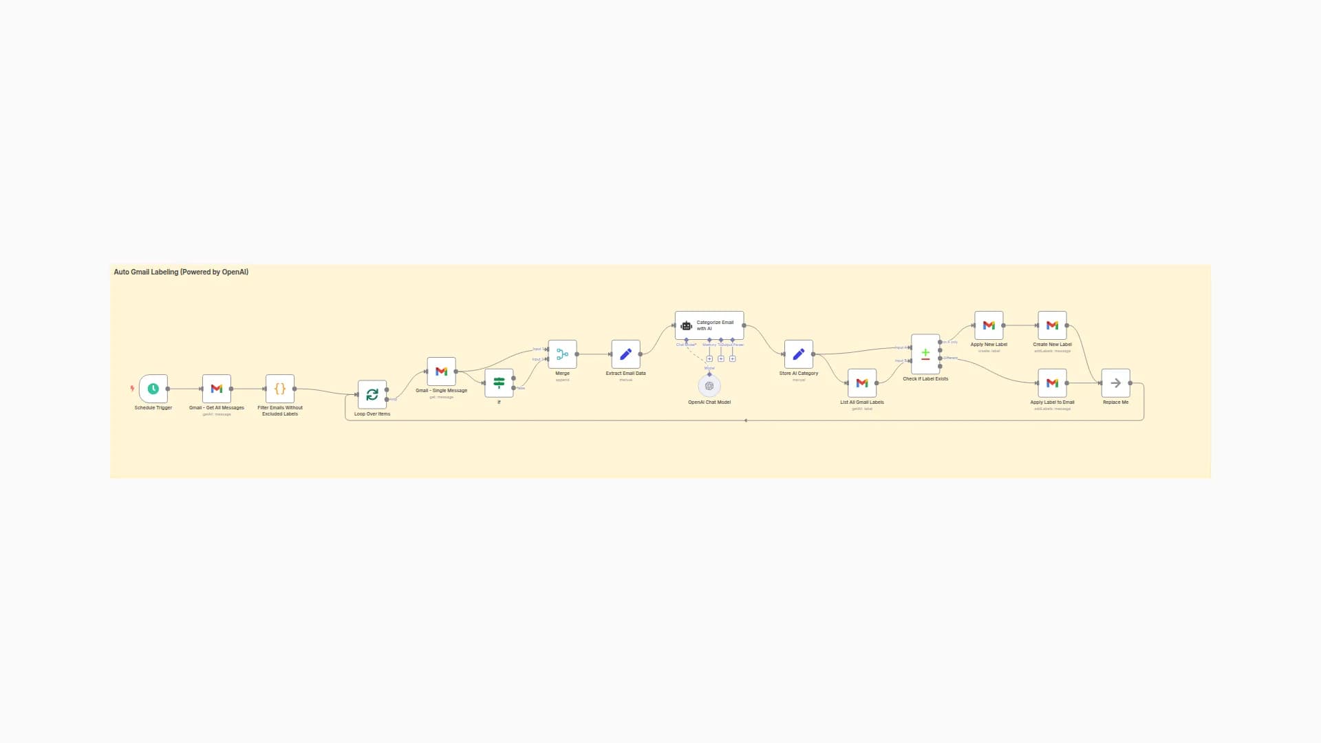 Intelligent Email Organization with AI-Powered Content Classification for Gmail