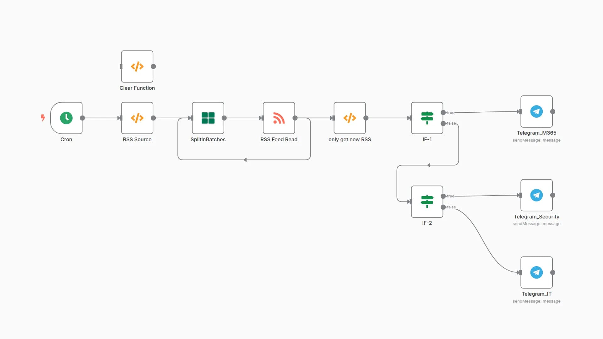 Get data from multiple RSS feeds to Telegram