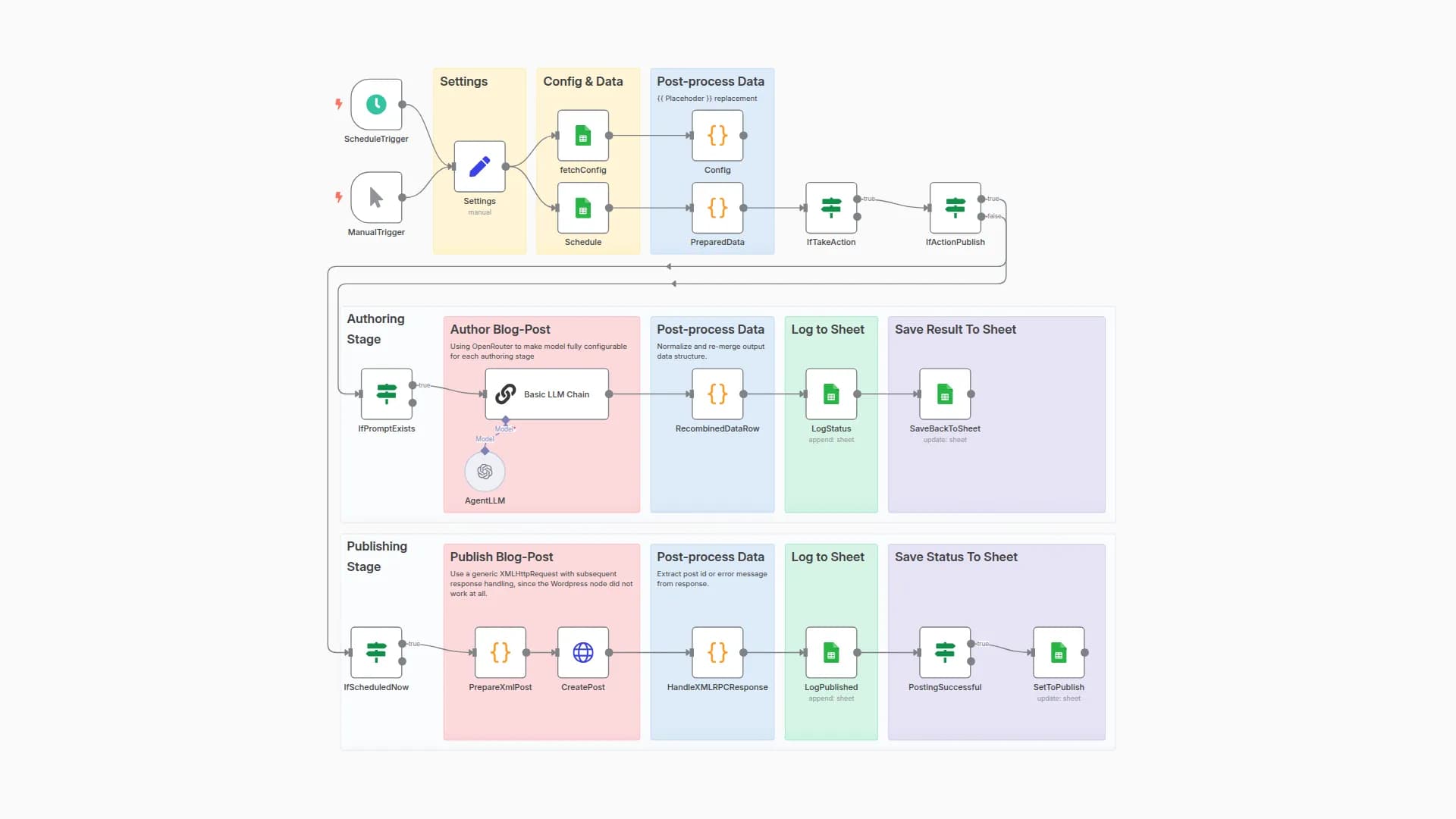 Author and Publish Blog Posts From Google Sheets