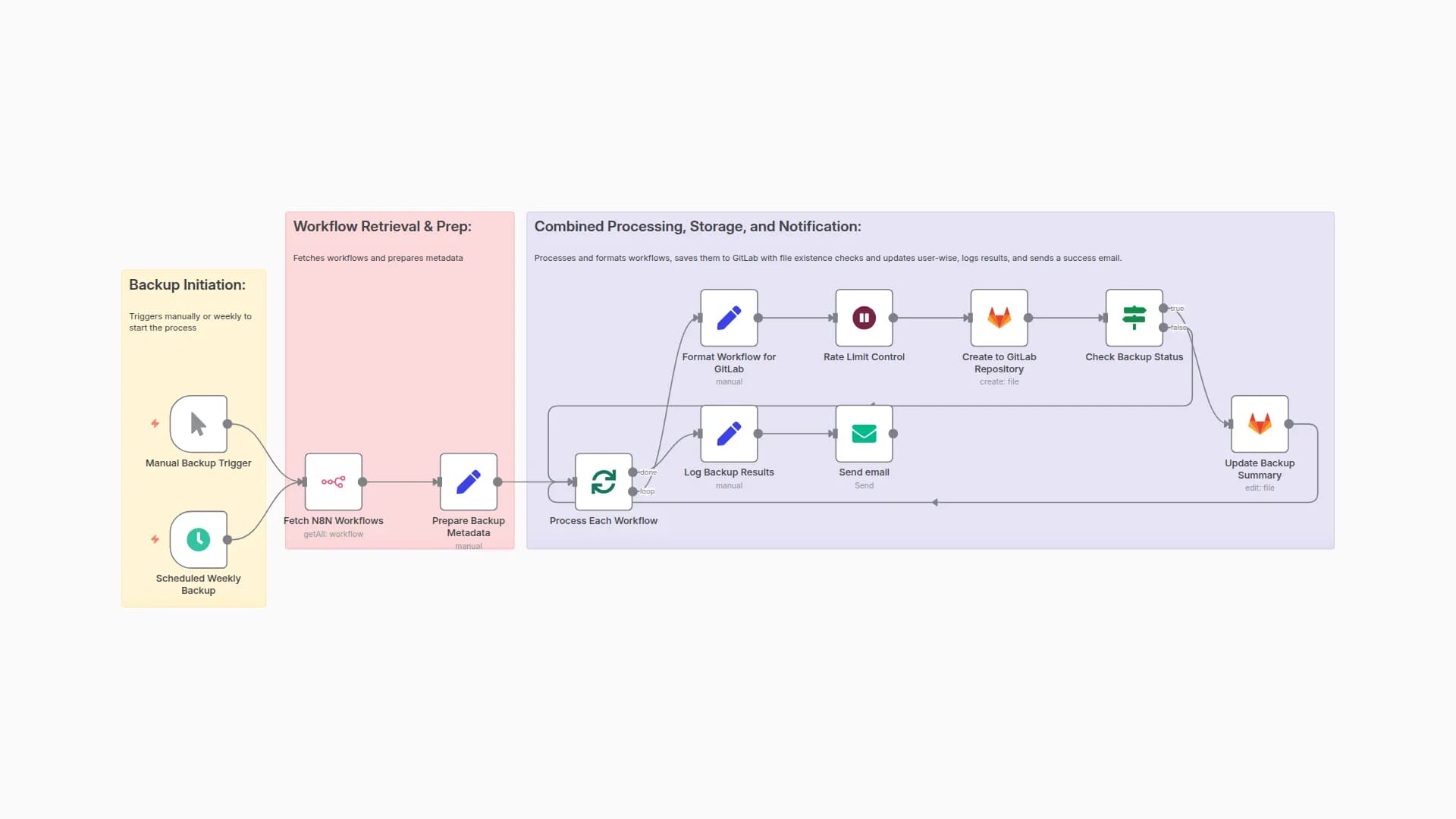 Automated GitLab Backup of Workflows with Username Organization
