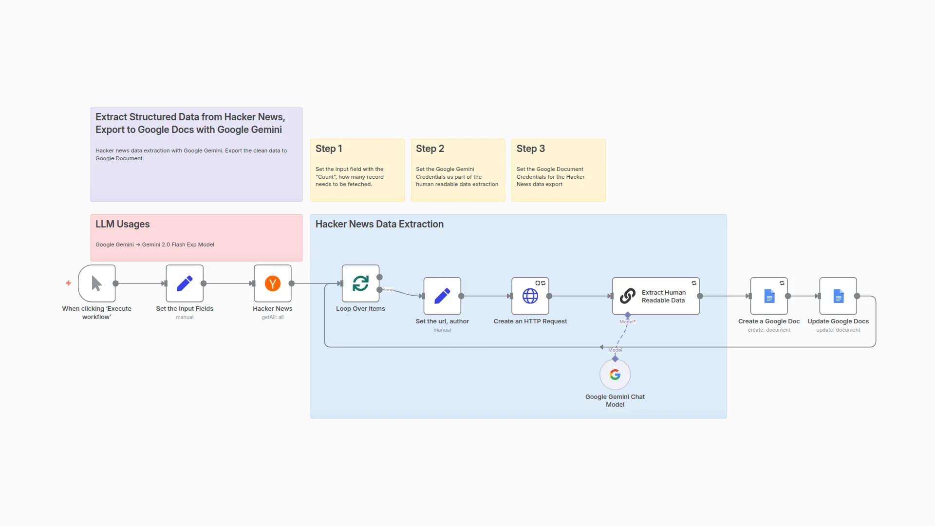 Extract & Transform HackerNews Data to Google Docs using Gemini 2.0 Flash