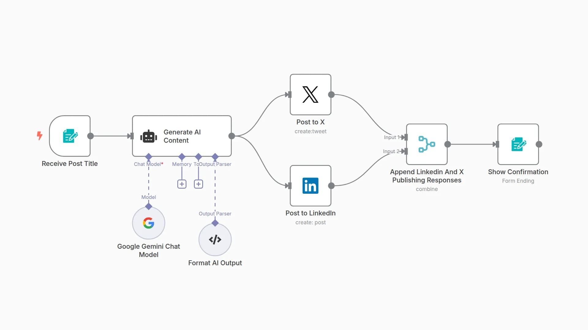 Social Media Content Generator And Publisher | X, Linkedin