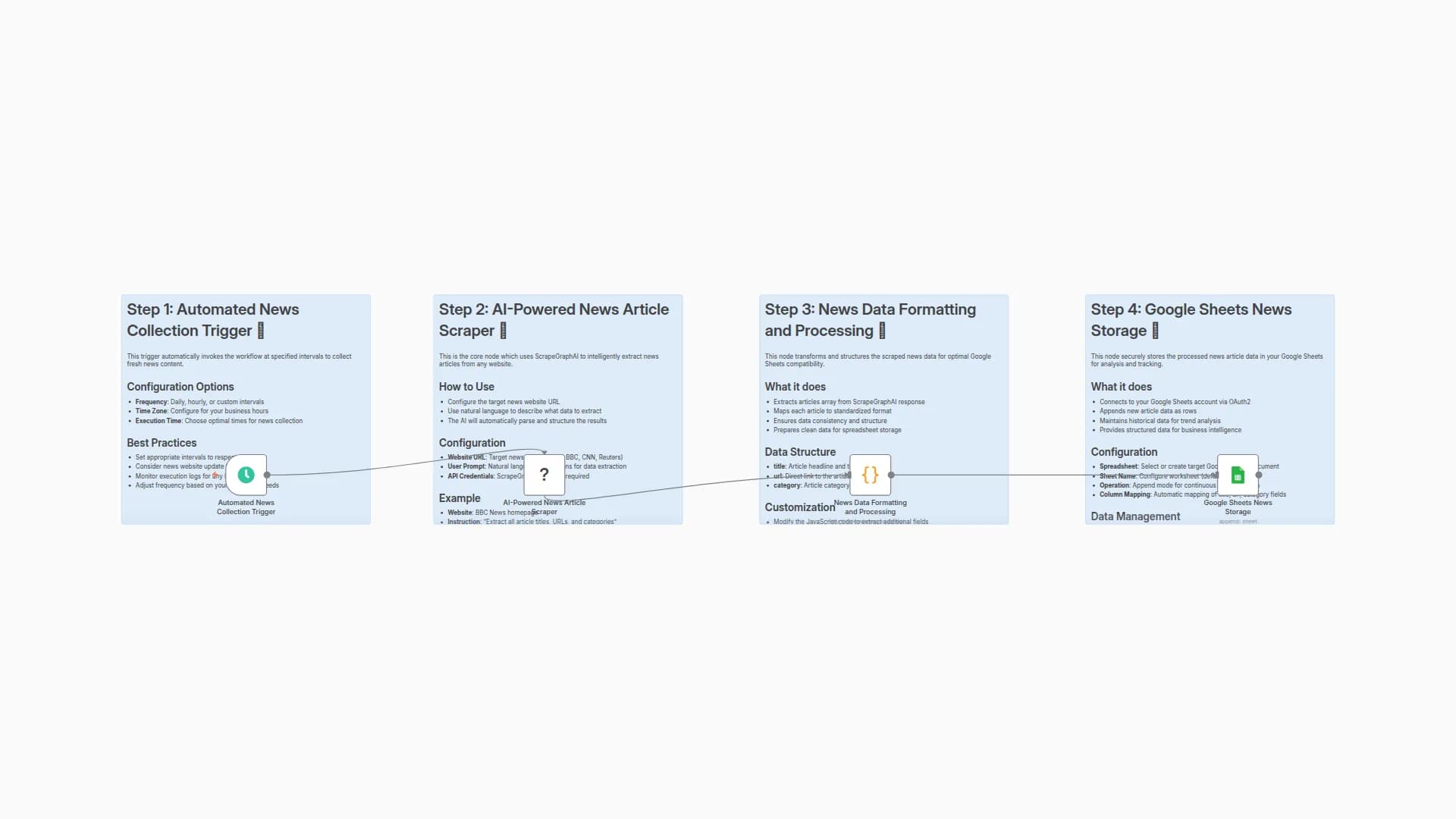 Automate News Article Scraping with ScrapegraphAI and Store in Google Sheets