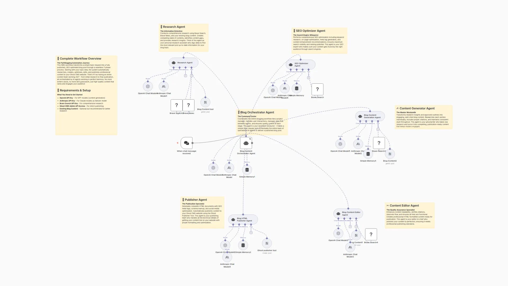 Full Blog Content Automation with GPT-4, Claude & Ghost CMS Publisher