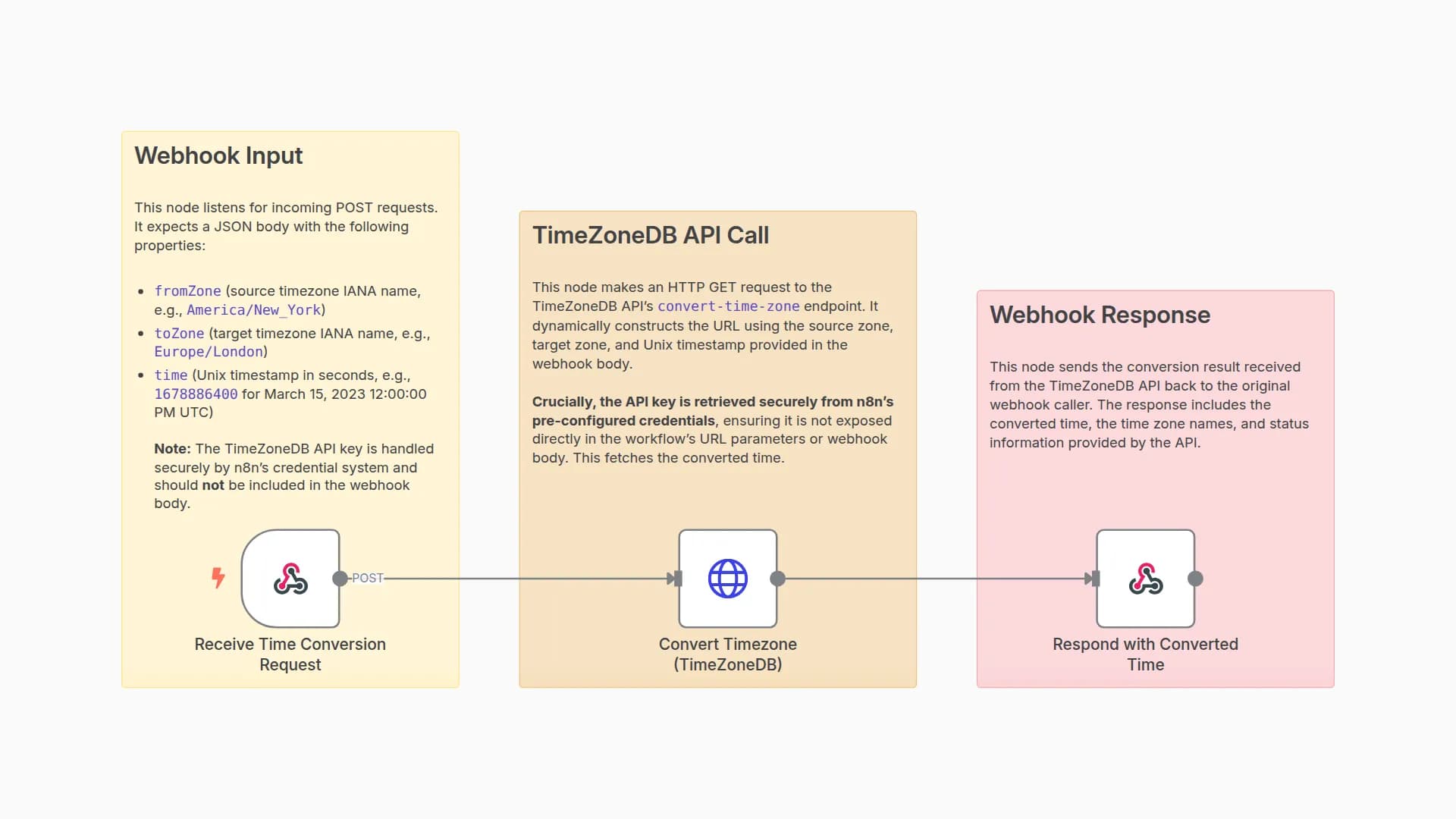 Convert Time Zones with TimeZoneDB API Integration