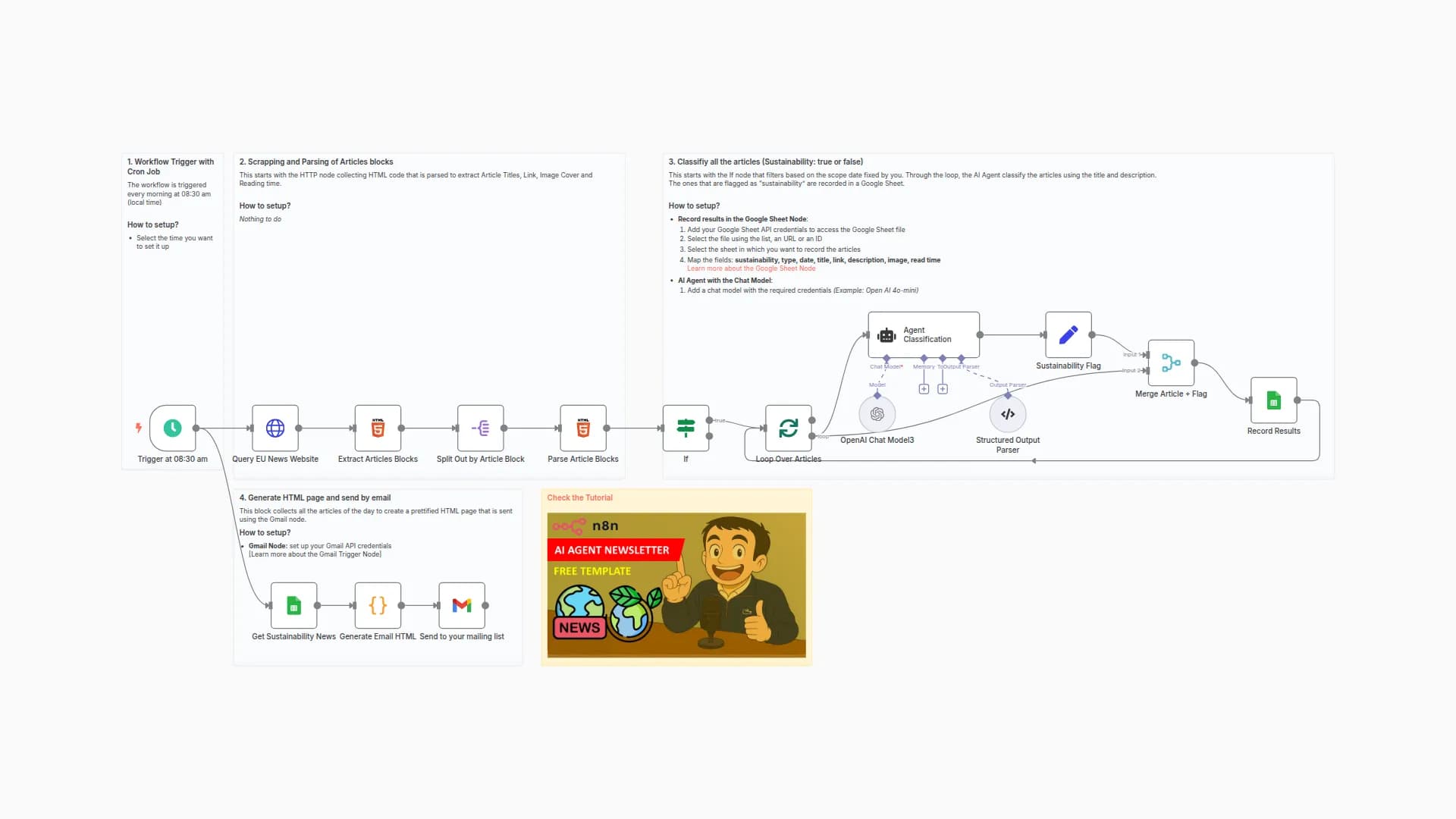 🗞️ AI-Powered Sustainability Newsletter for Marketing with Gmail, GPT-4o