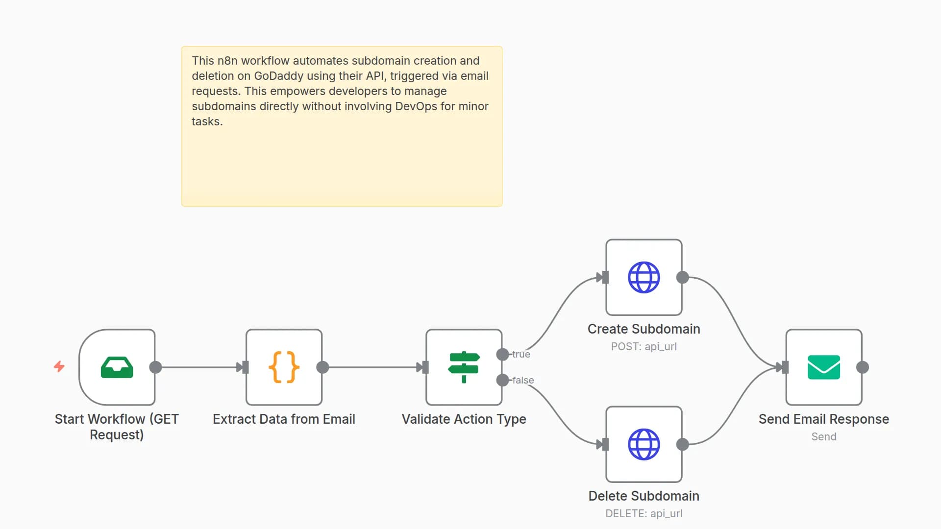 Automate GoDaddy Subdomain Management via Email Requests