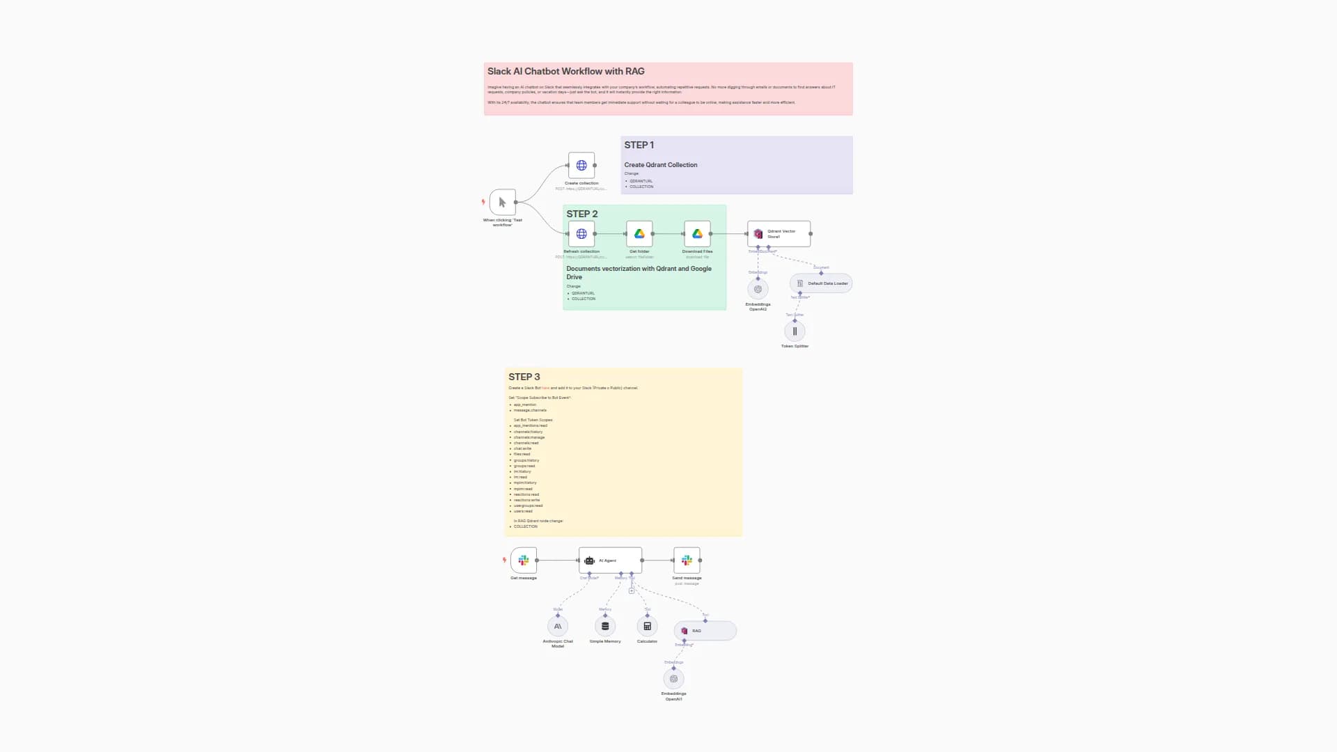 Slack AI Chatbot for business team with RAG, Claude 3.7 Sonnet and Google Drive