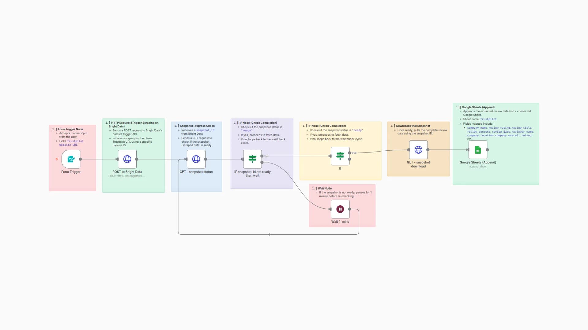 Trustpilot Insights Scraper: Auto Reviews via Bright Data + Google Sheets Sync