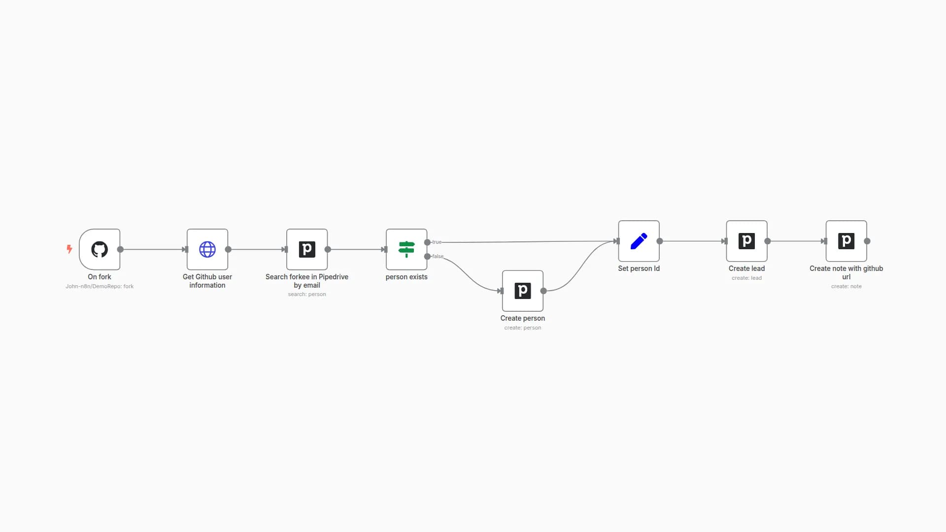 Add a new lead to Pipedrive once GitHub repo is forked