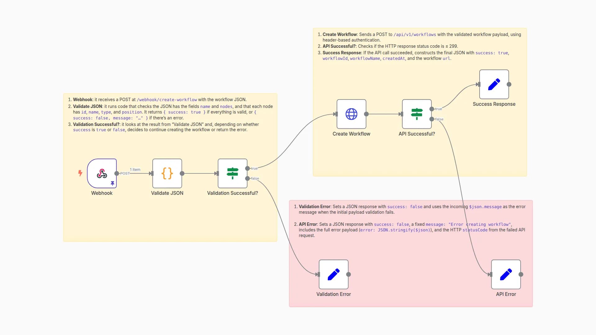Create Dynamic Workflows Programmatically via Webhooks & n8n API
