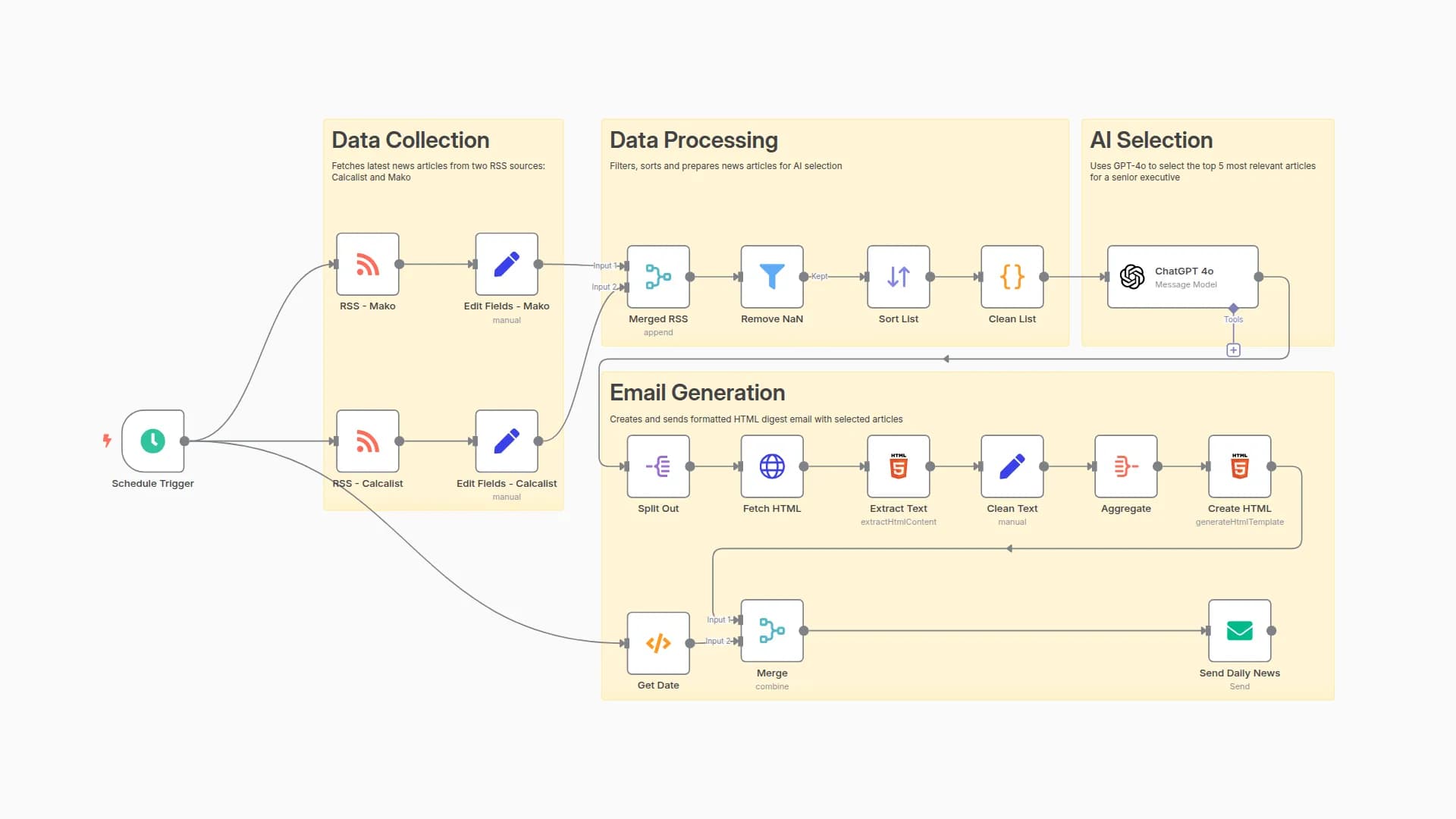 Create Daily Israeli Economic Newsletter using RSS and GPT-4o