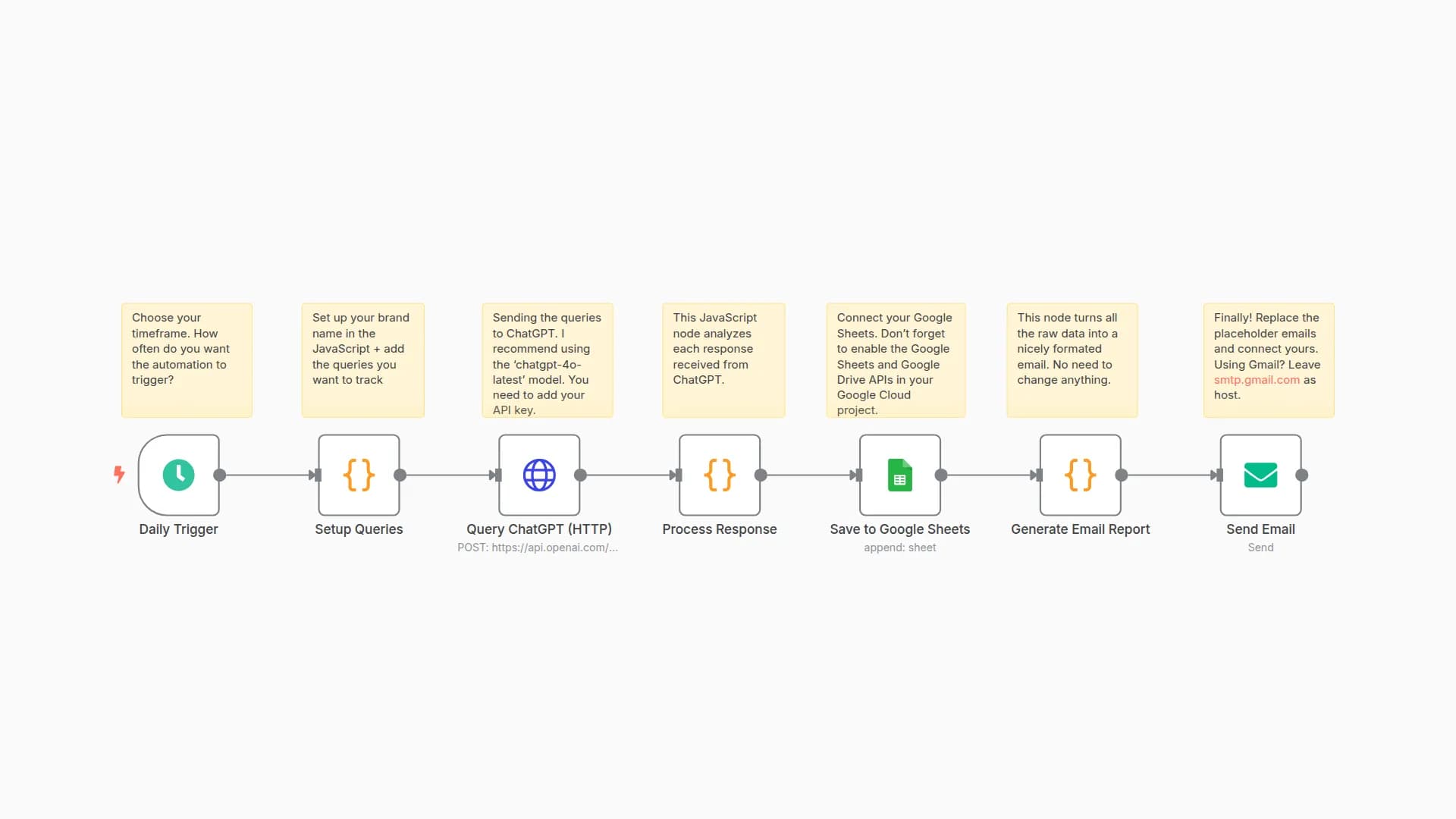 Automated Brand Mentions Tracker With GPT-4o, Google Sheets, and Email