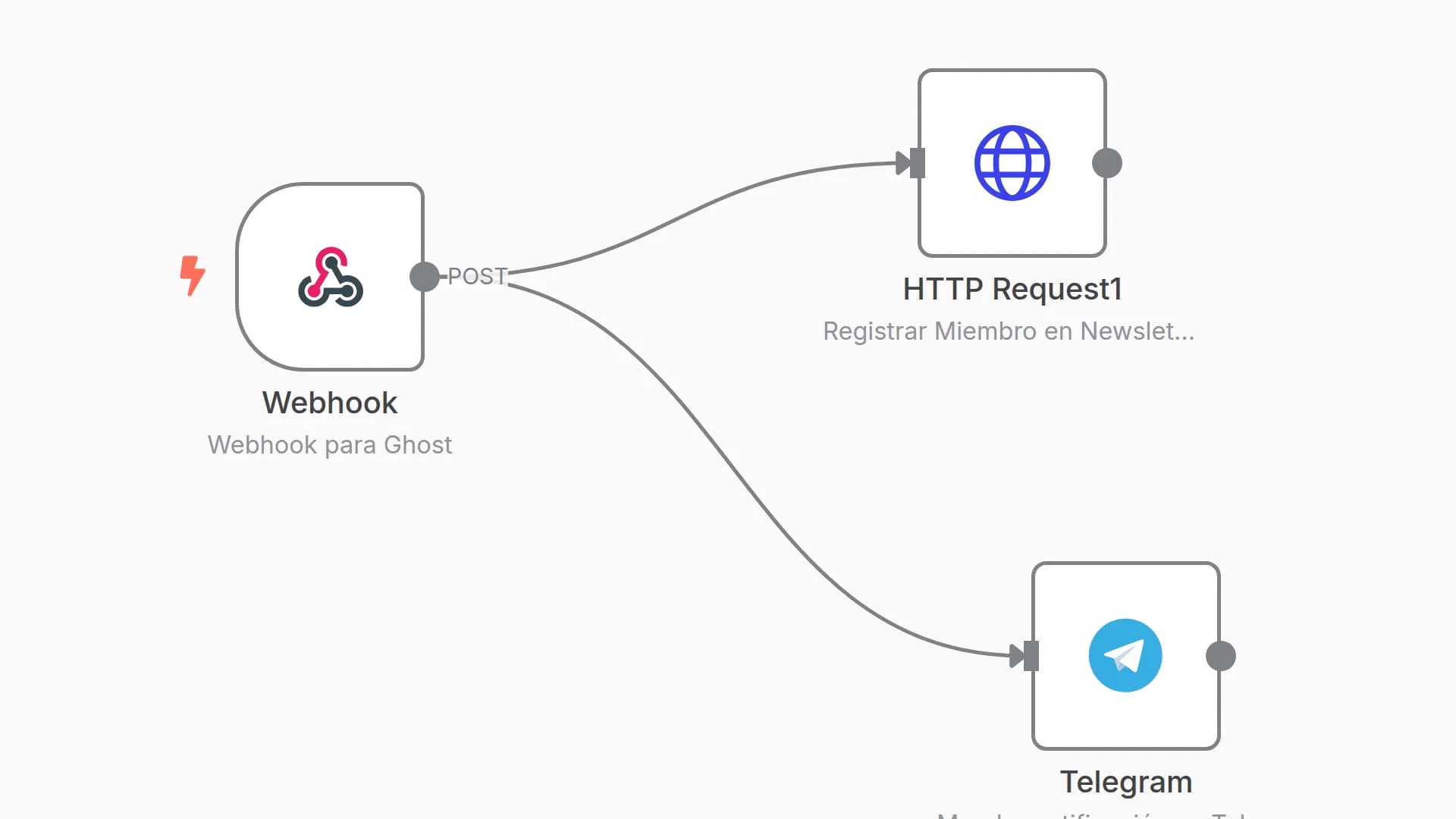 Enviar Miembros del CMS Ghost hacia Newsletter Sendy