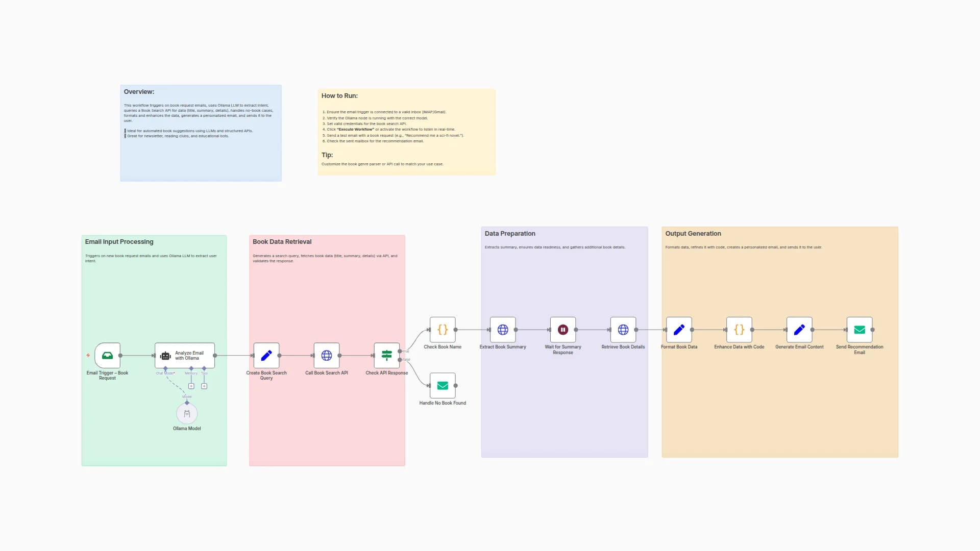 Email-Based Book Recommendations with Ollama LLM and OpenLibrary API