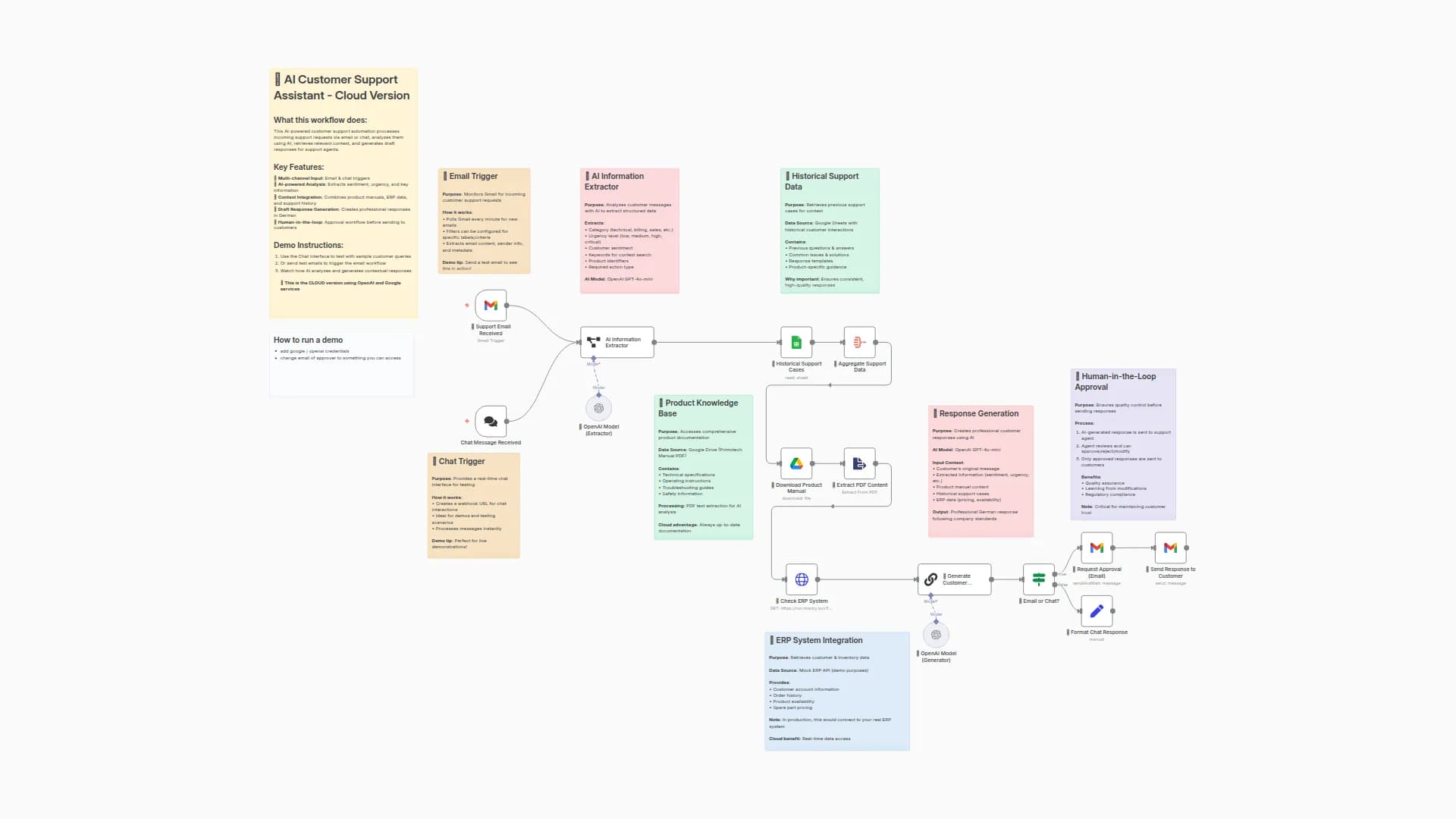 Automate Customer Support with Gmail, Google Sheets, ERP Data & GPT-4o AI