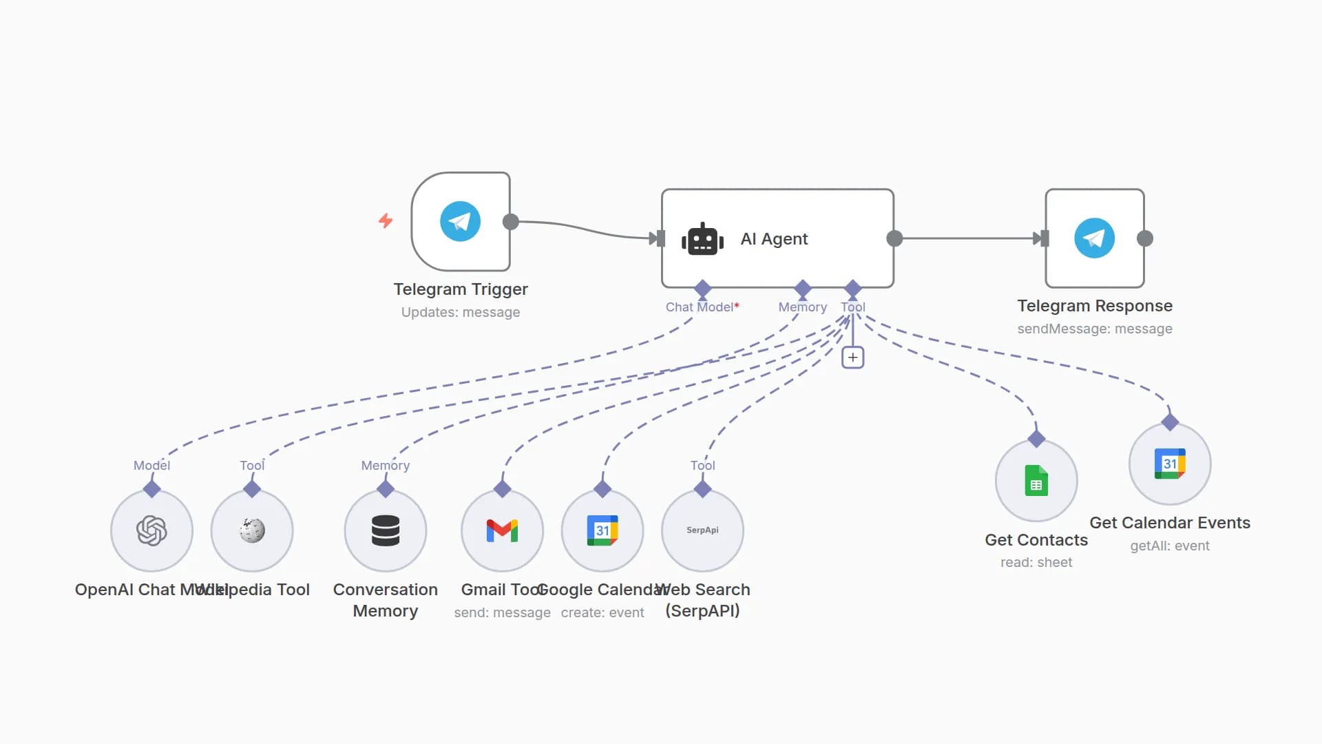 Manage Schedule & Contacts with Telegram Bot using GPT-4o-mini & Google Services