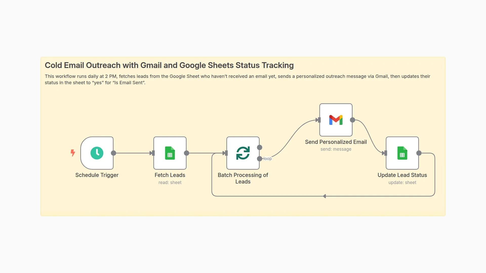 Cold Email Outreach with Gmail and Google Sheets Status Tracking
