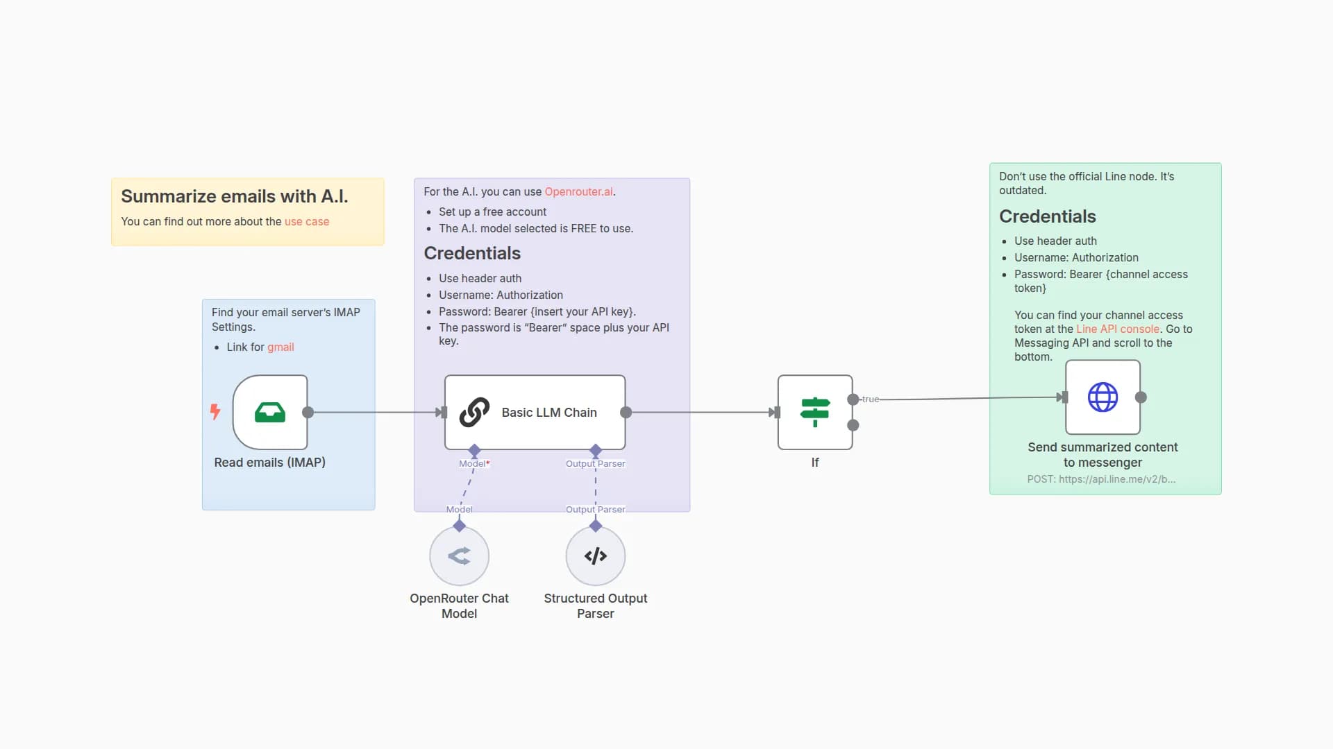 Summarize your emails with A.I. (via Openrouter) and send to Line messenger