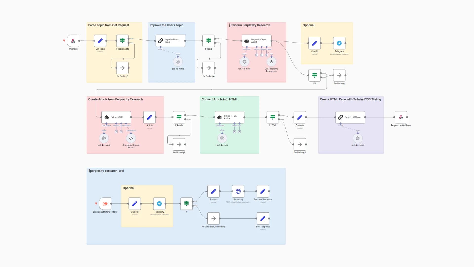 🔍 Perplexity Research to HTML: AI-Powered Content Creation