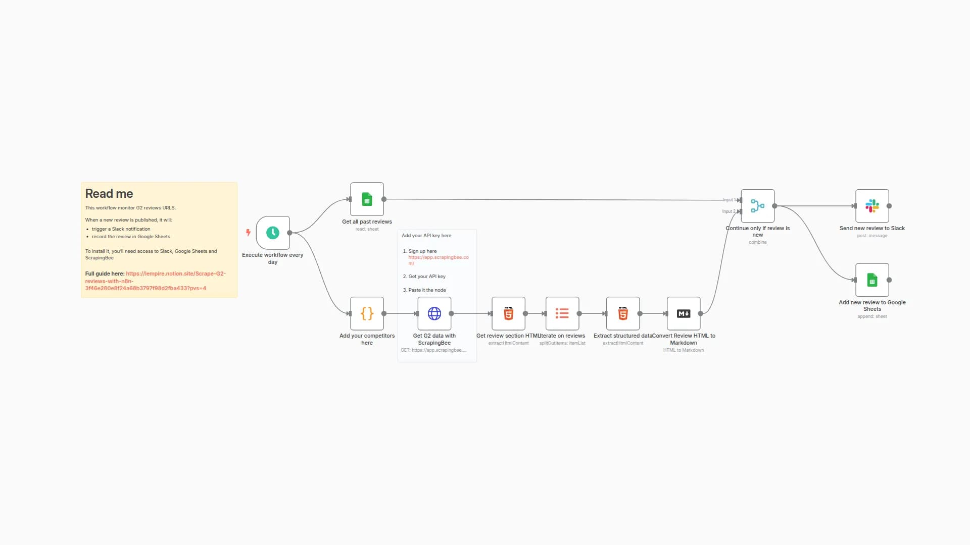 Monitor G2 competitors reviews [Google Sheets, ScrapingBee, Slack]