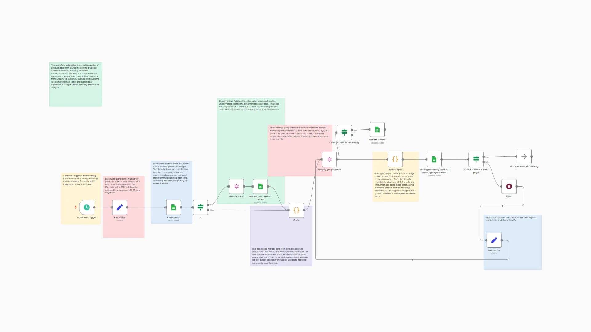 Shopify to Google Sheets Product Sync Automation