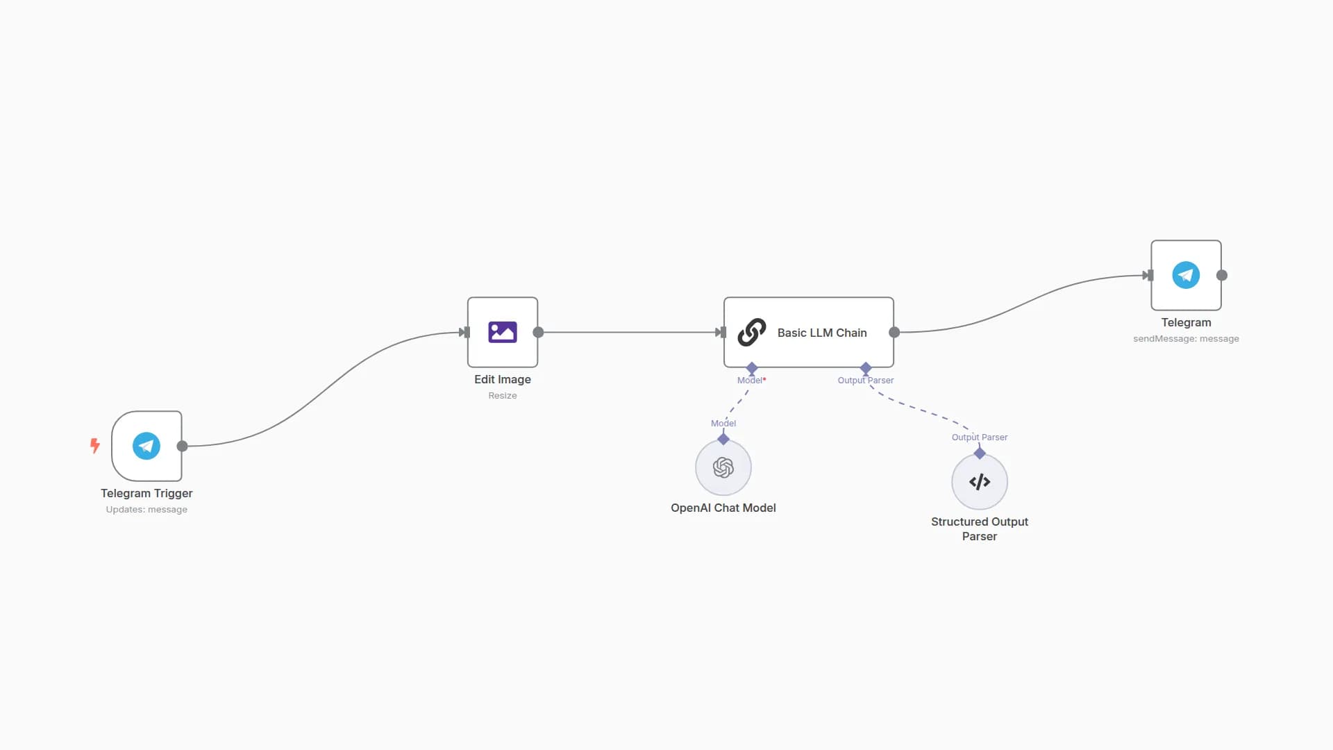 Analyze Stock Charts with GPT-4 Vision and Send Results via Telegram
