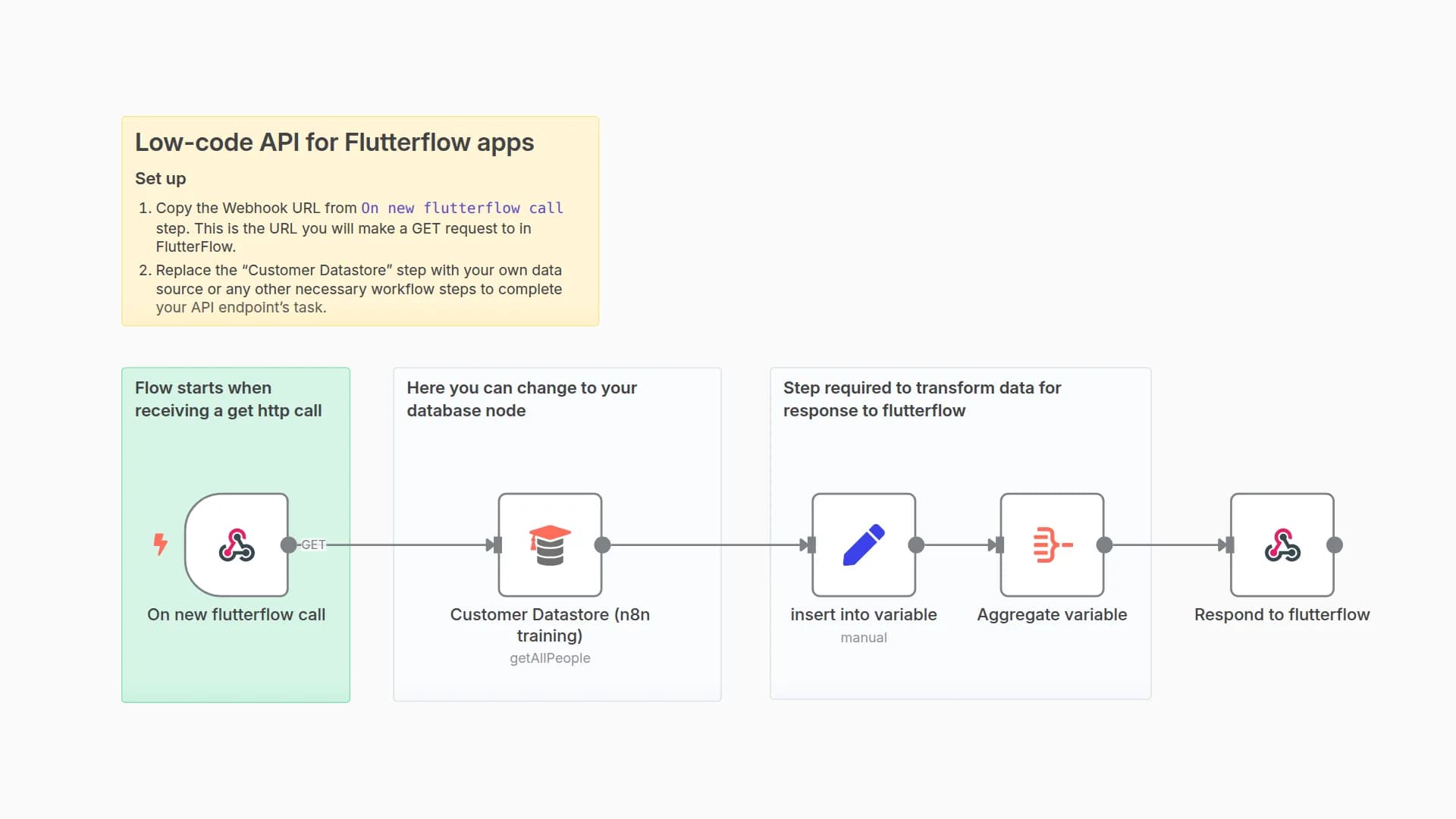 Low-code API for Flutterflow apps