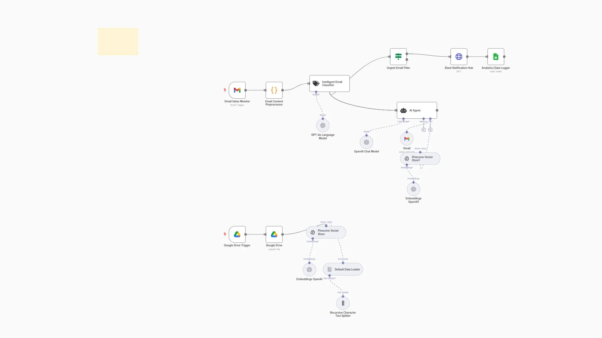 Smart Customer Support System with GPT-4o, Gmail, Slack & Drive Knowledge Base'